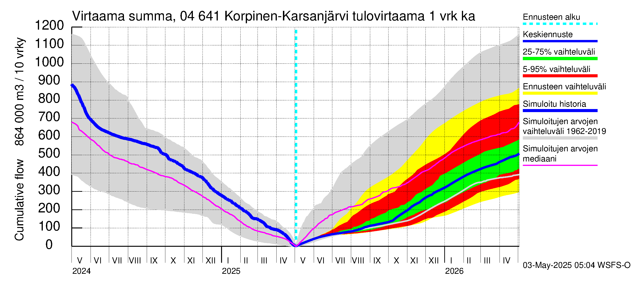 Vuoksen vesistöalue - Korpinen: Tulovirtaama - summa