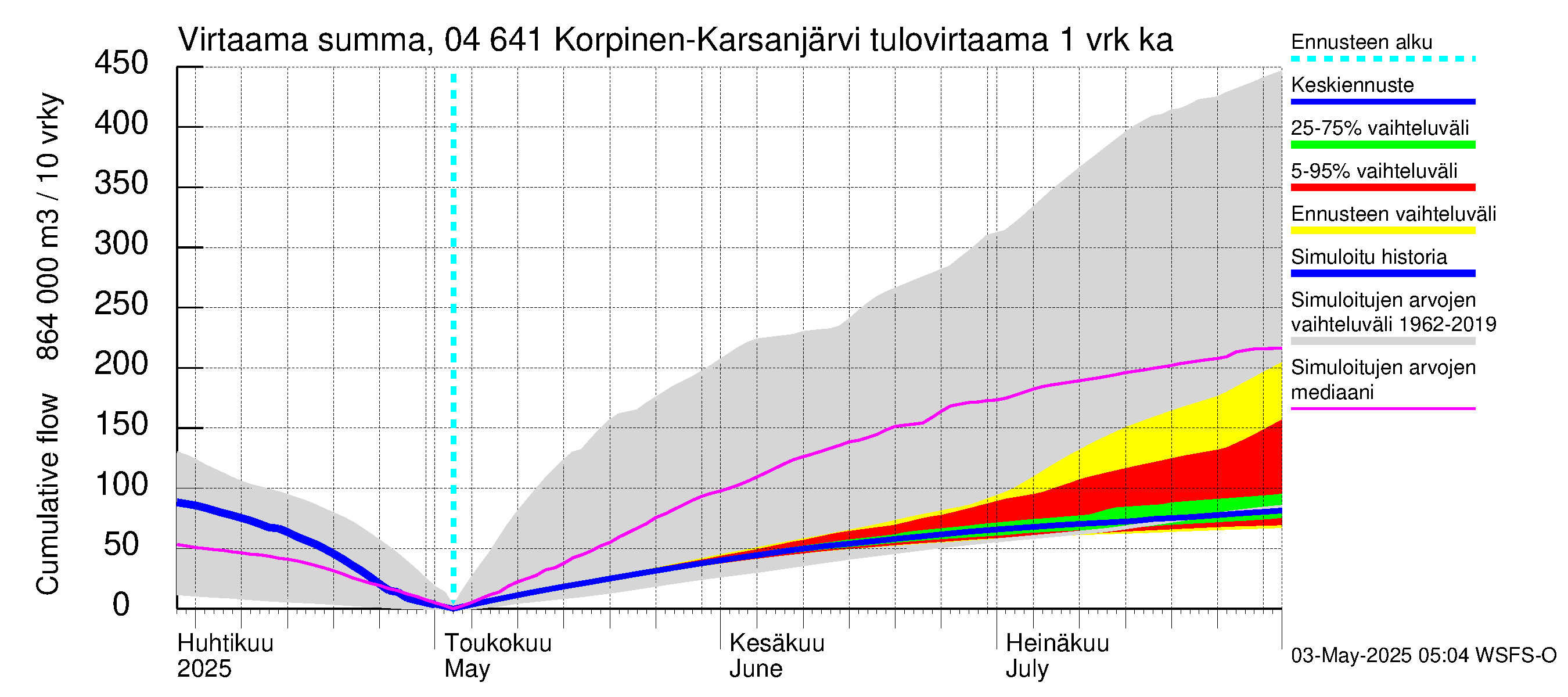 Vuoksen vesistöalue - Korpinen: Tulovirtaama - summa