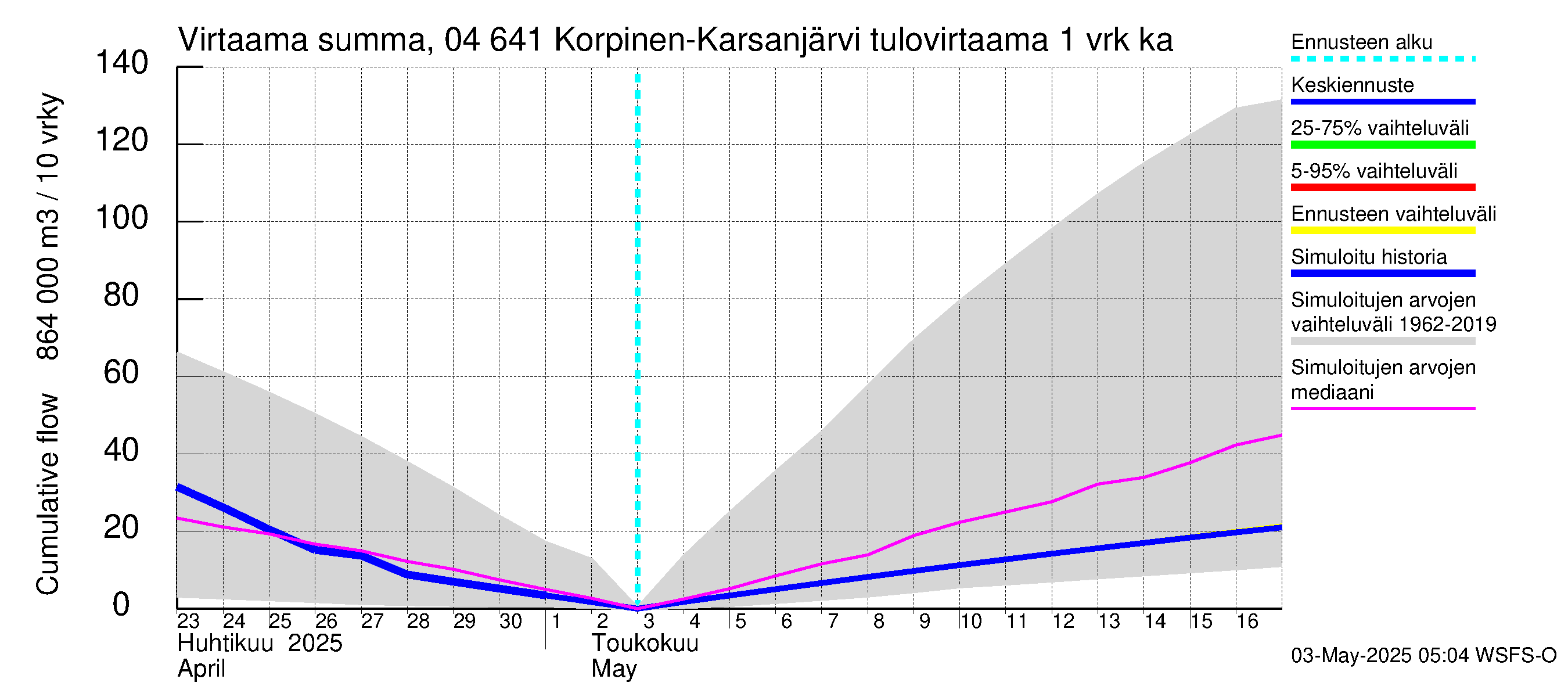 Vuoksen vesistöalue - Korpinen: Tulovirtaama - summa