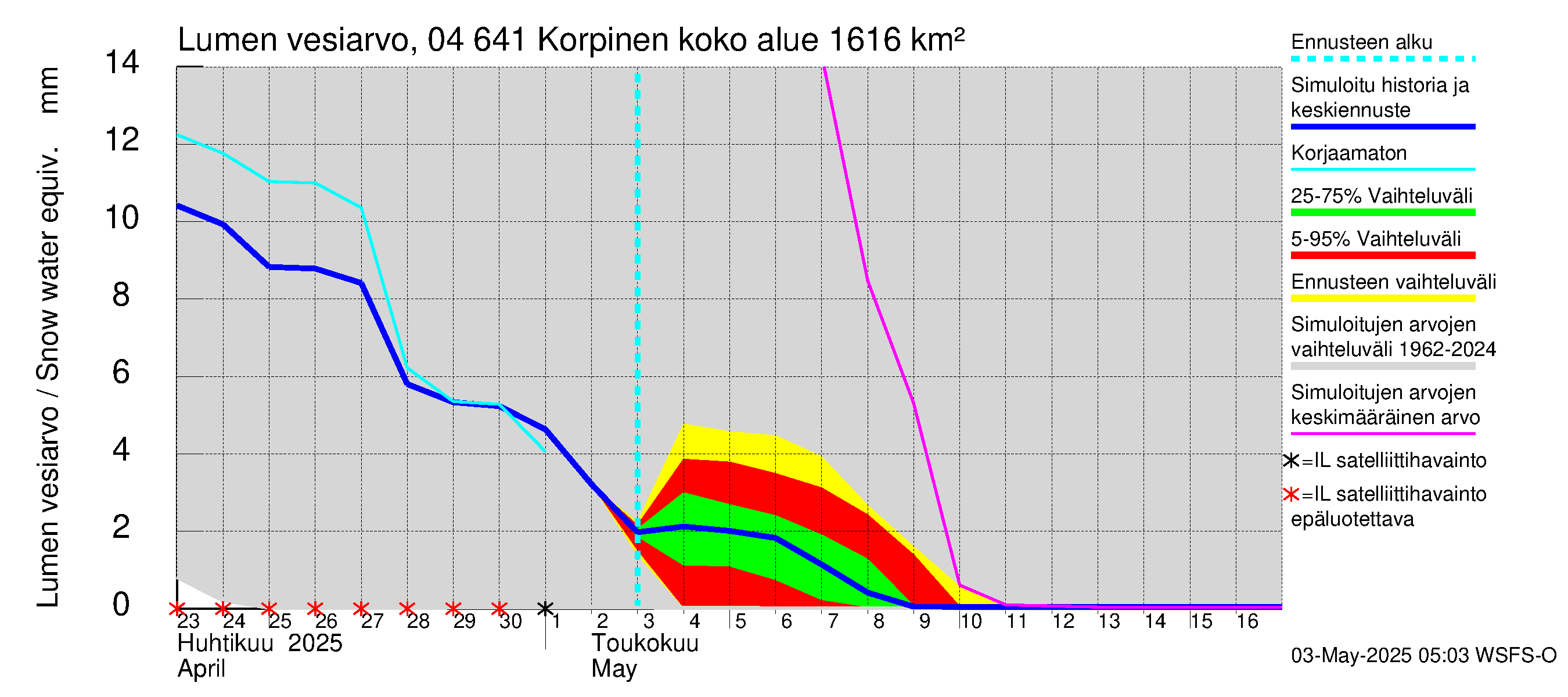 Vuoksen vesistöalue - Korpinen: Lumen vesiarvo