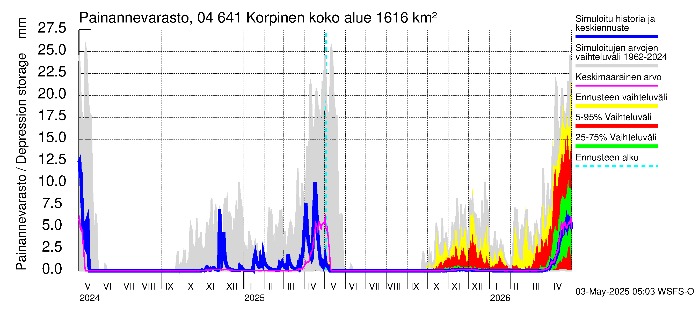 Vuoksen vesistöalue - Korpinen: Painannevarasto