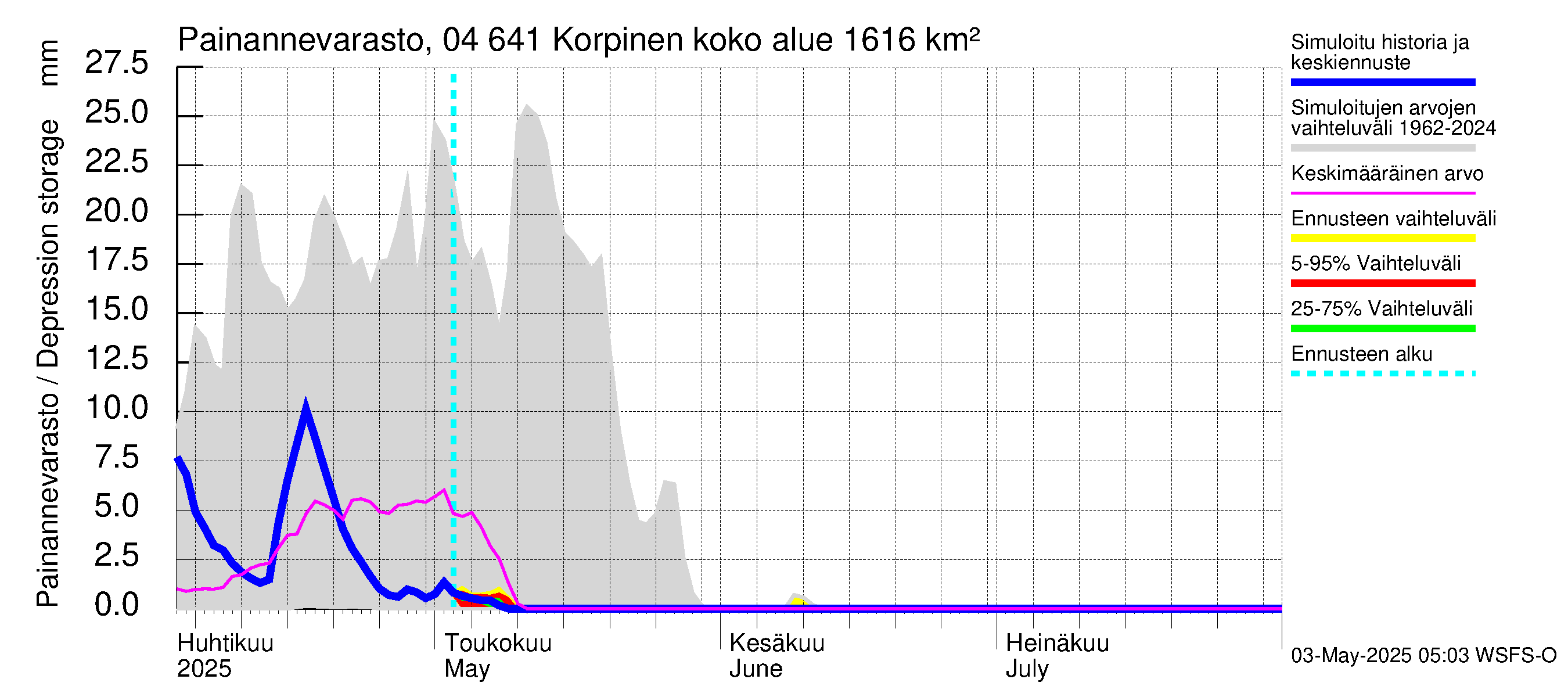 Vuoksen vesistöalue - Korpinen: Painannevarasto