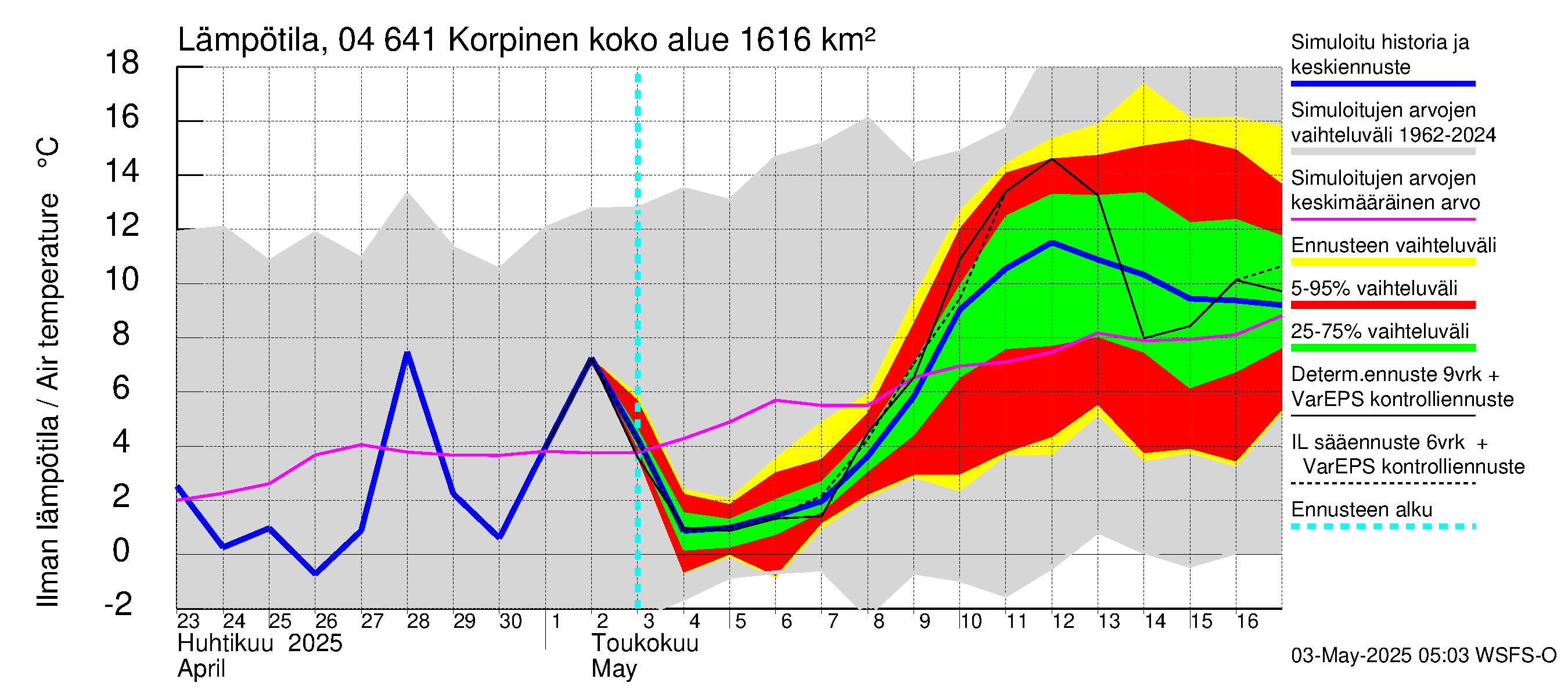 Vuoksen vesistöalue - Korpinen: Ilman lämpötila
