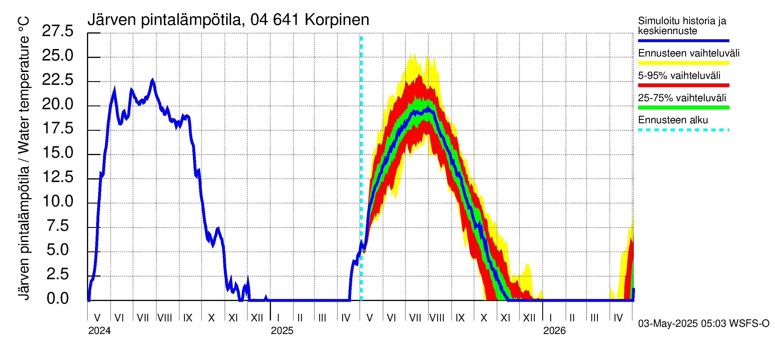 Vuoksen vesistöalue - Korpinen: Järven pintalämpötila