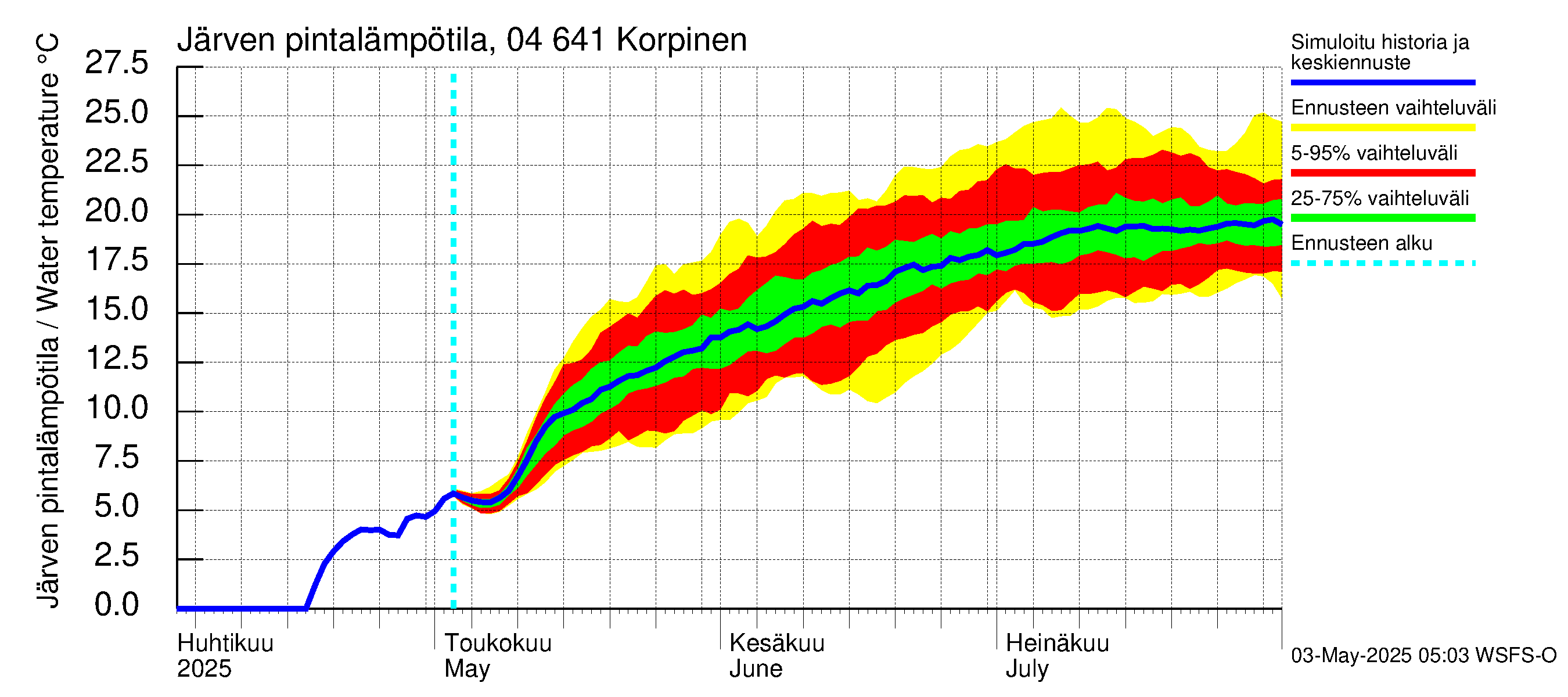 Vuoksen vesistöalue - Korpinen: Järven pintalämpötila