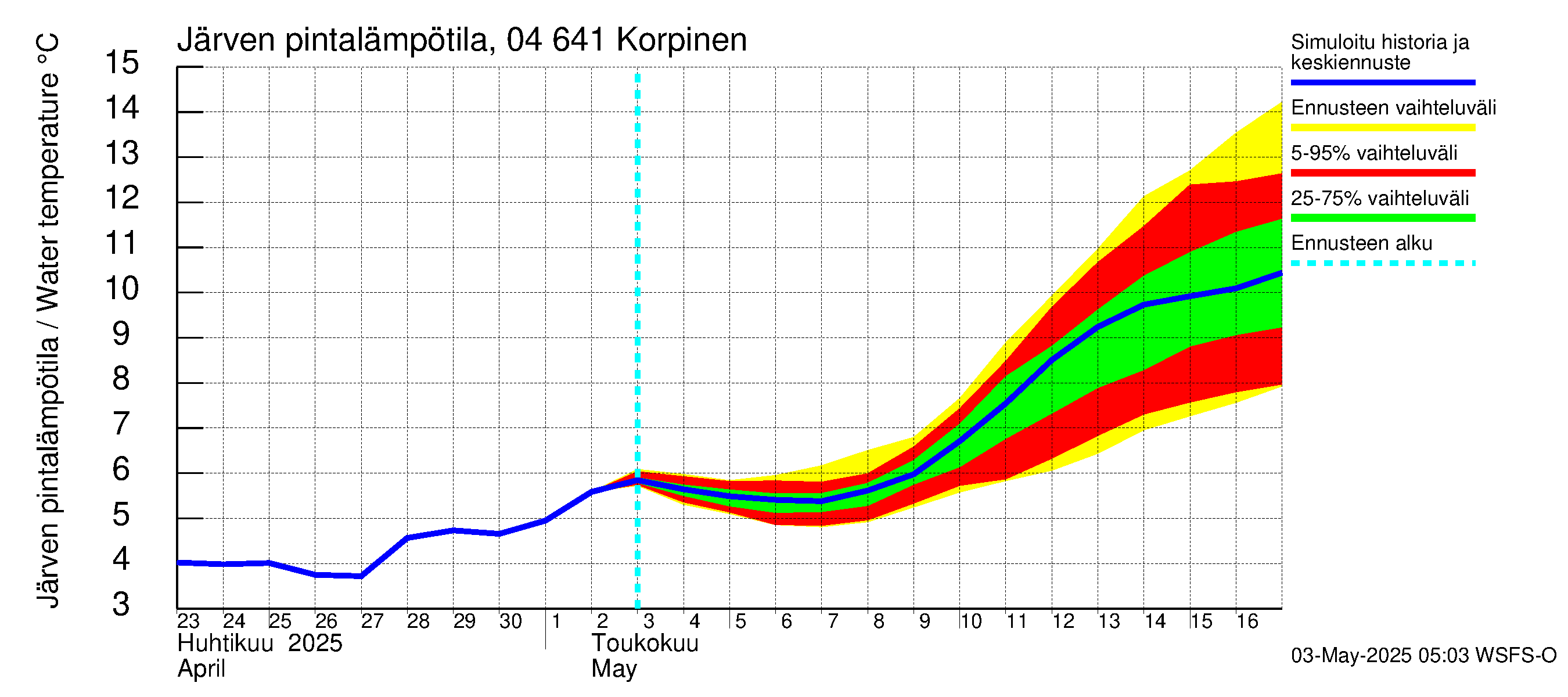 Vuoksen vesistöalue - Korpinen: Järven pintalämpötila