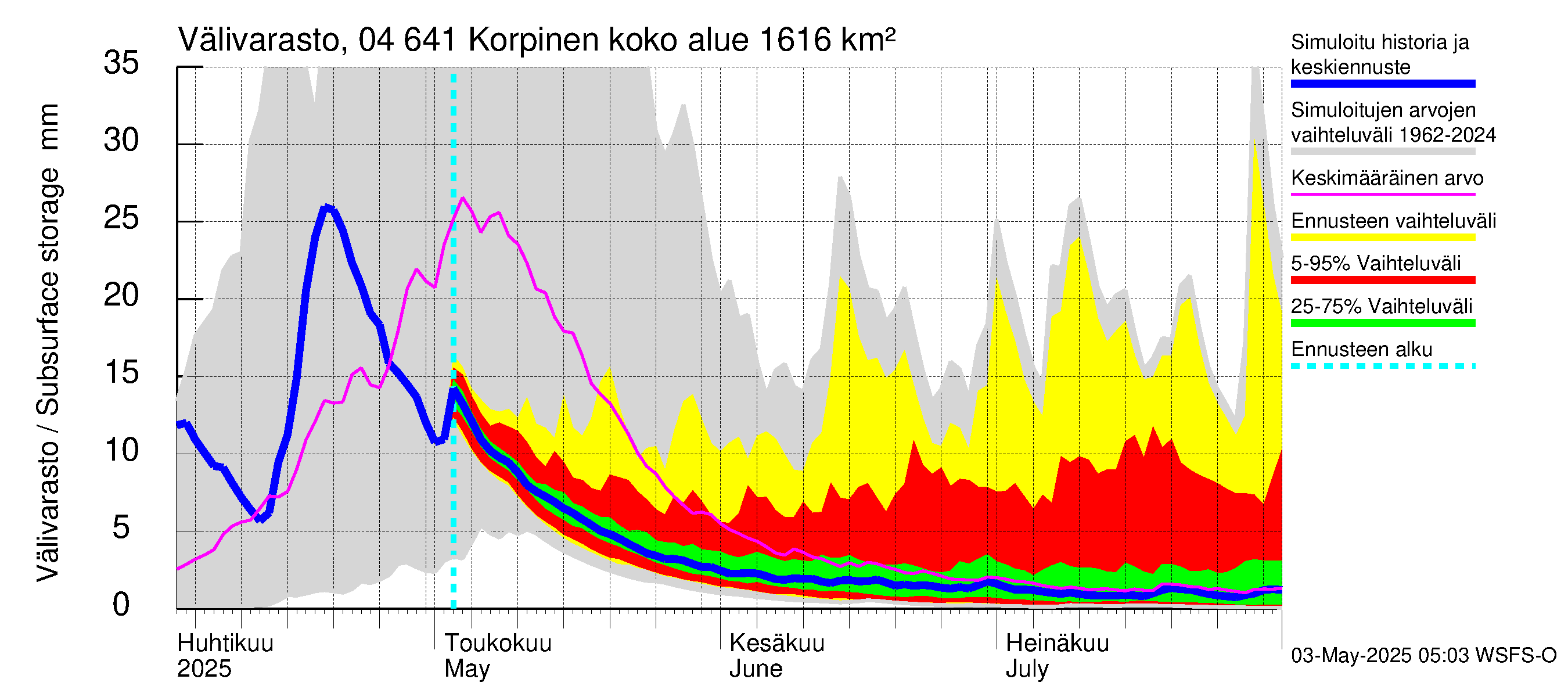 Vuoksen vesistöalue - Korpinen: Välivarasto