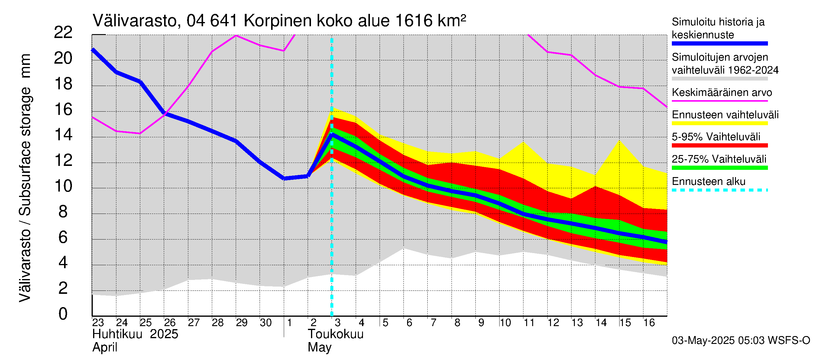 Vuoksen vesistöalue - Korpinen: Välivarasto