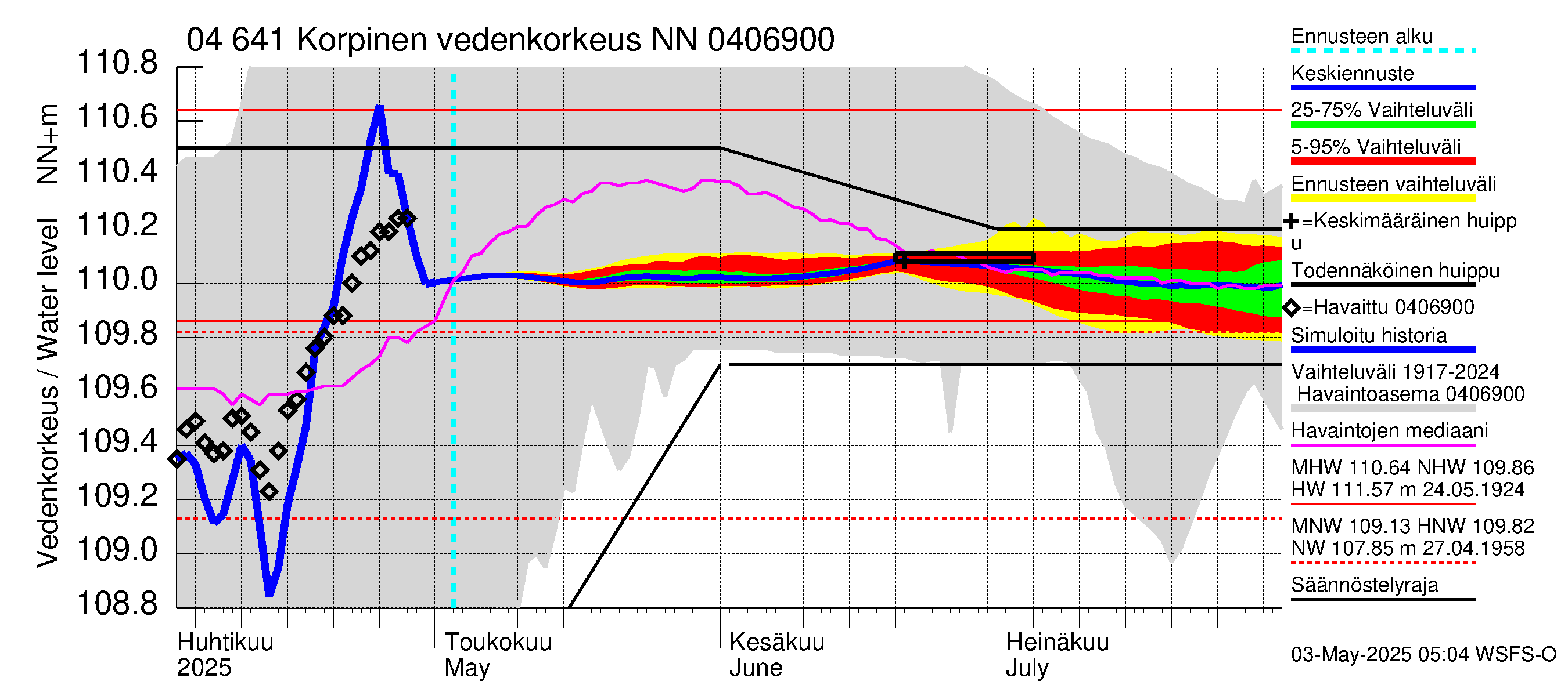 Vuoksen vesistöalue - Korpinen: Vedenkorkeus - jakaumaennuste