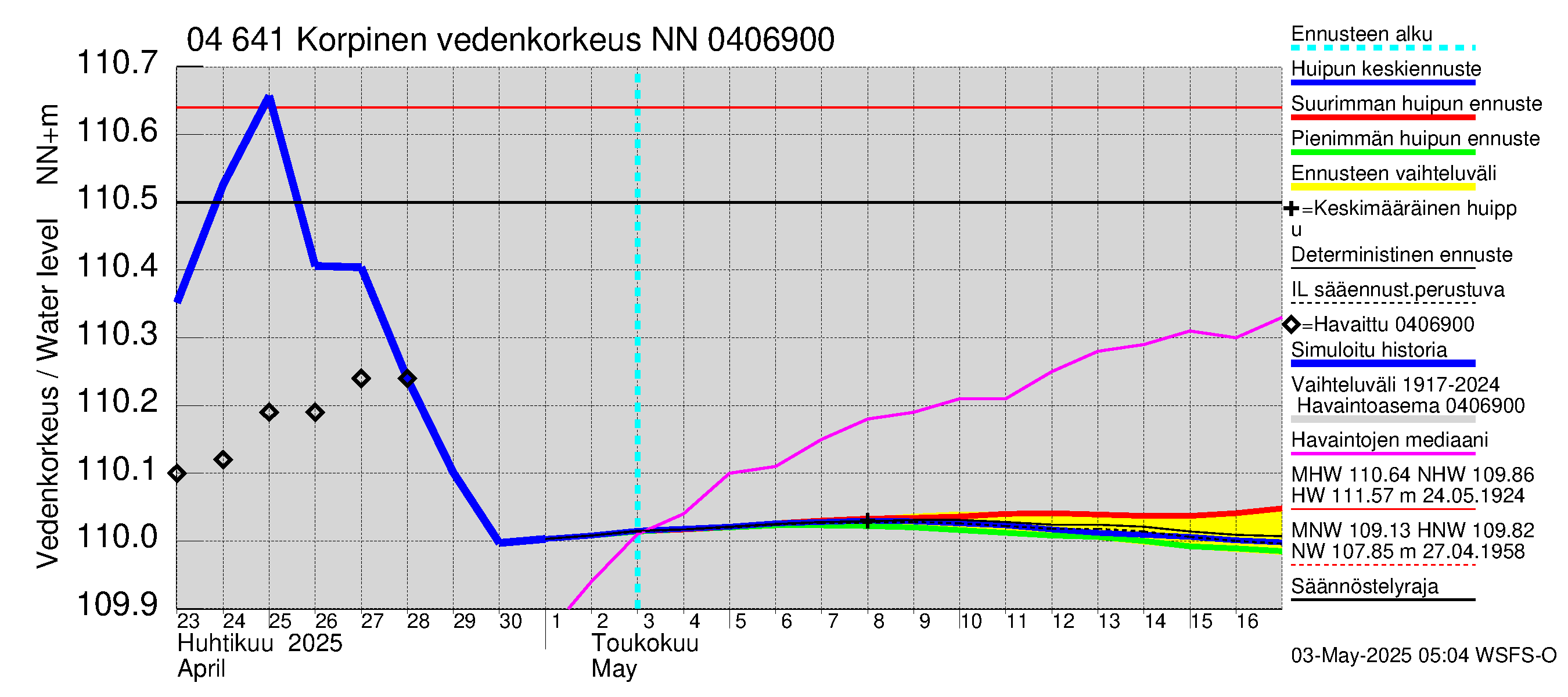 Vuoksen vesistöalue - Korpinen: Vedenkorkeus - huippujen keski- ja ääriennusteet
