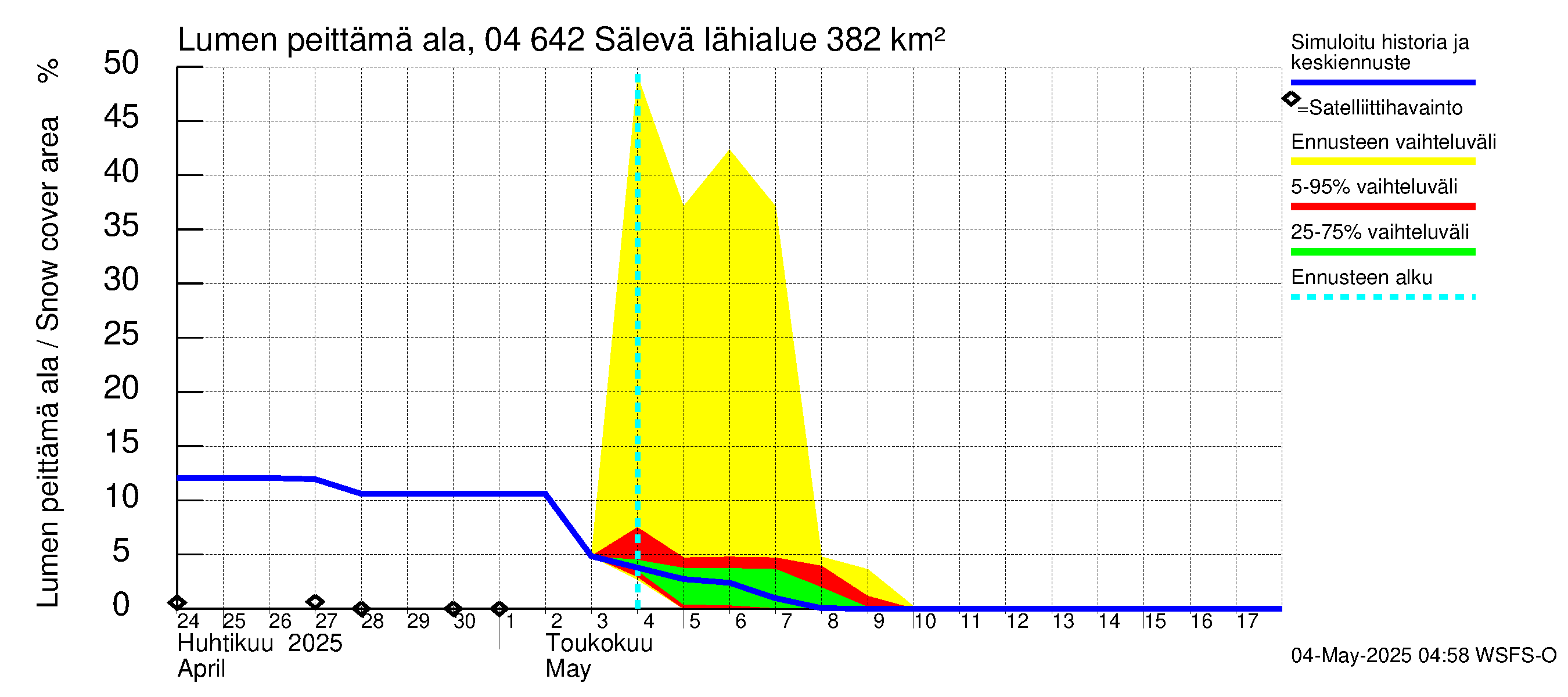Vuoksen vesistöalue - Sälevä: Lumen peittämä ala