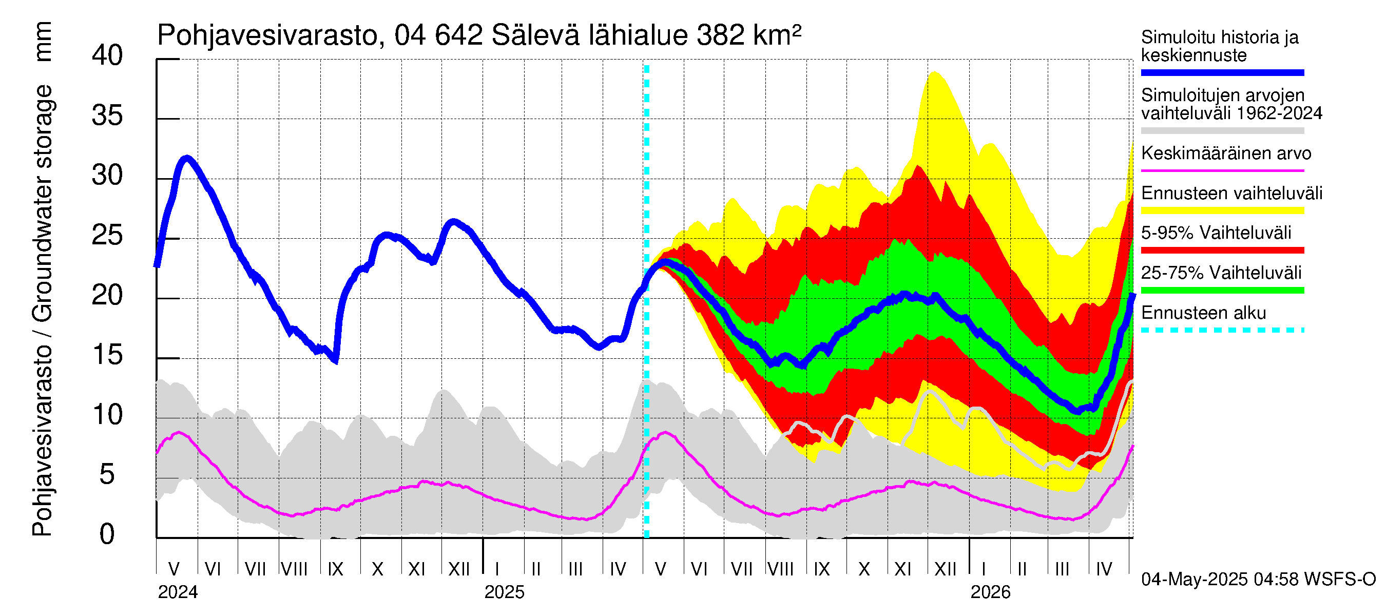 Vuoksen vesistöalue - Sälevä: Pohjavesivarasto