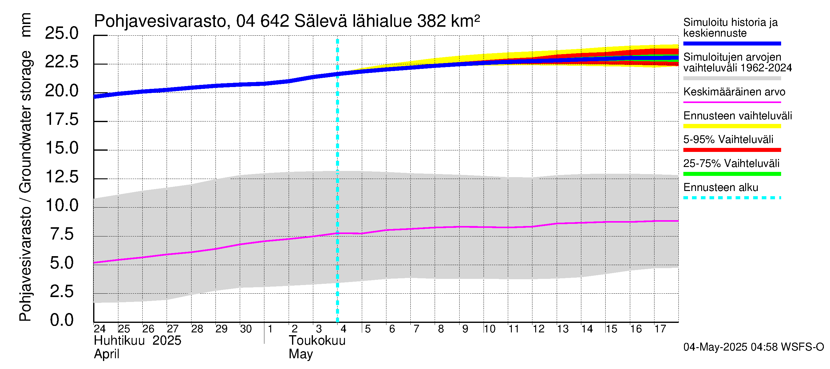 Vuoksen vesistöalue - Sälevä: Pohjavesivarasto