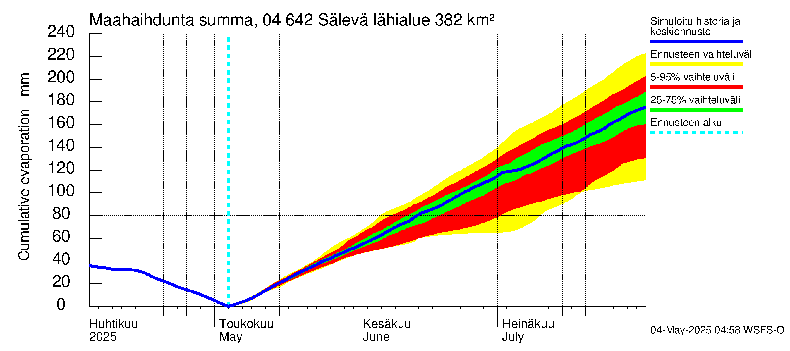 Vuoksen vesistöalue - Sälevä: Haihdunta maa-alueelta - summa