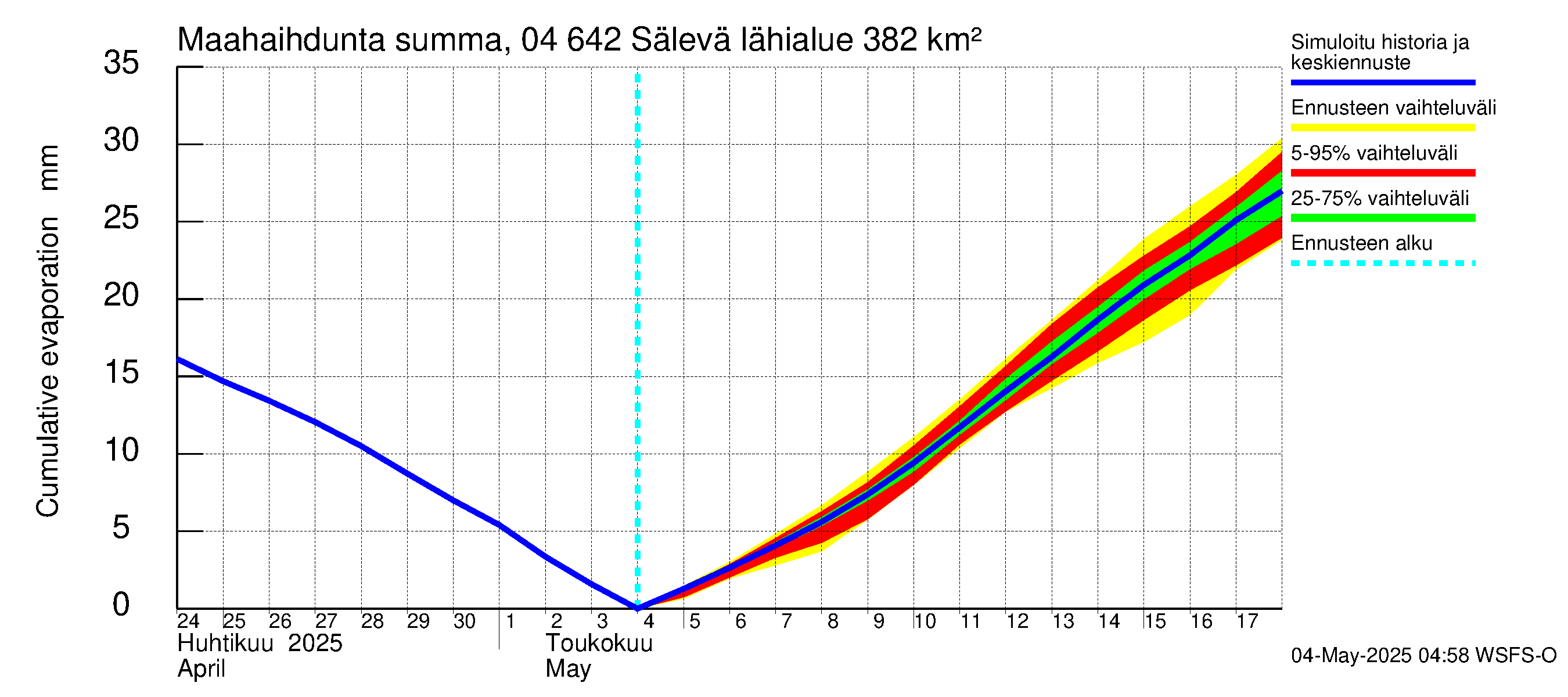 Vuoksen vesistöalue - Sälevä: Haihdunta maa-alueelta - summa