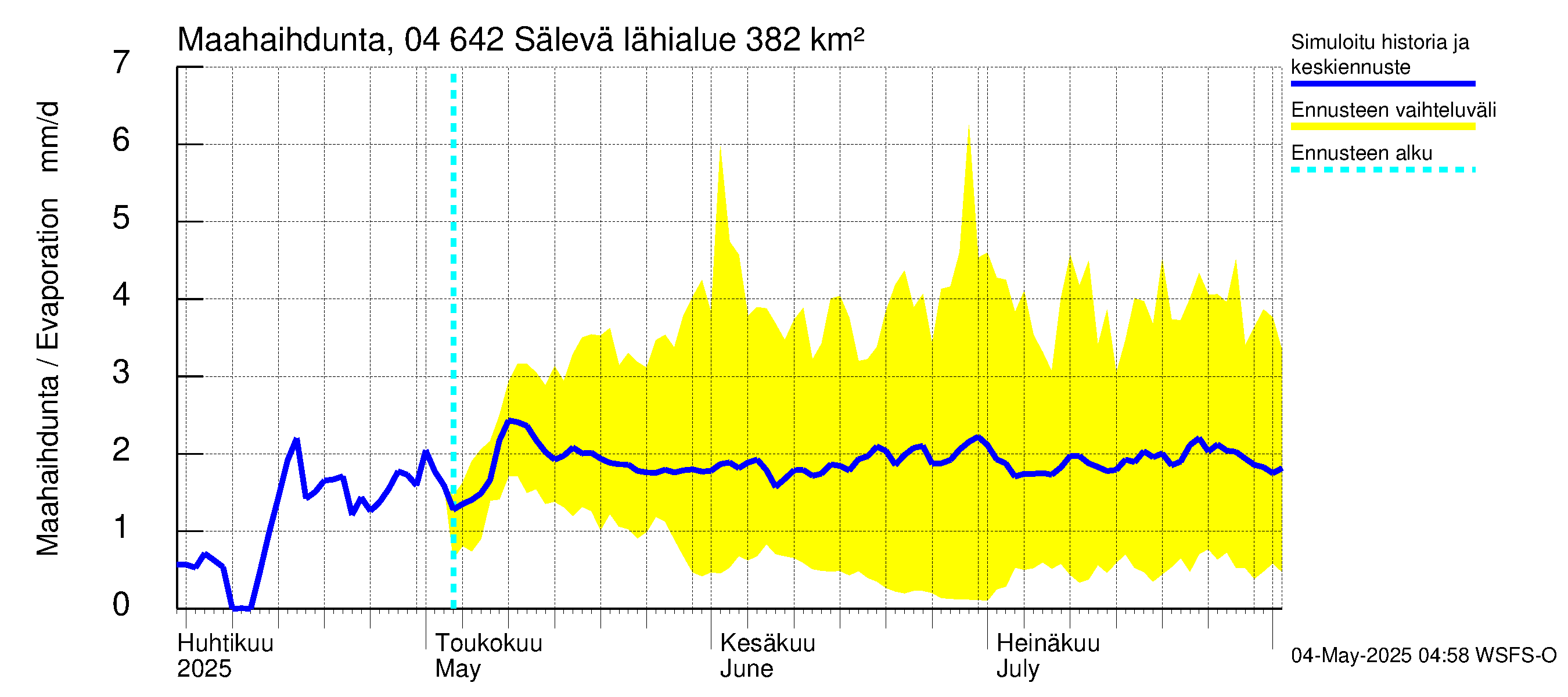 Vuoksen vesistöalue - Sälevä: Haihdunta maa-alueelta