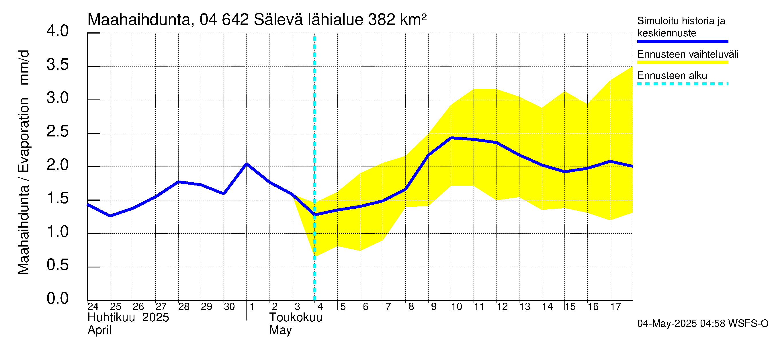 Vuoksen vesistöalue - Sälevä: Haihdunta maa-alueelta