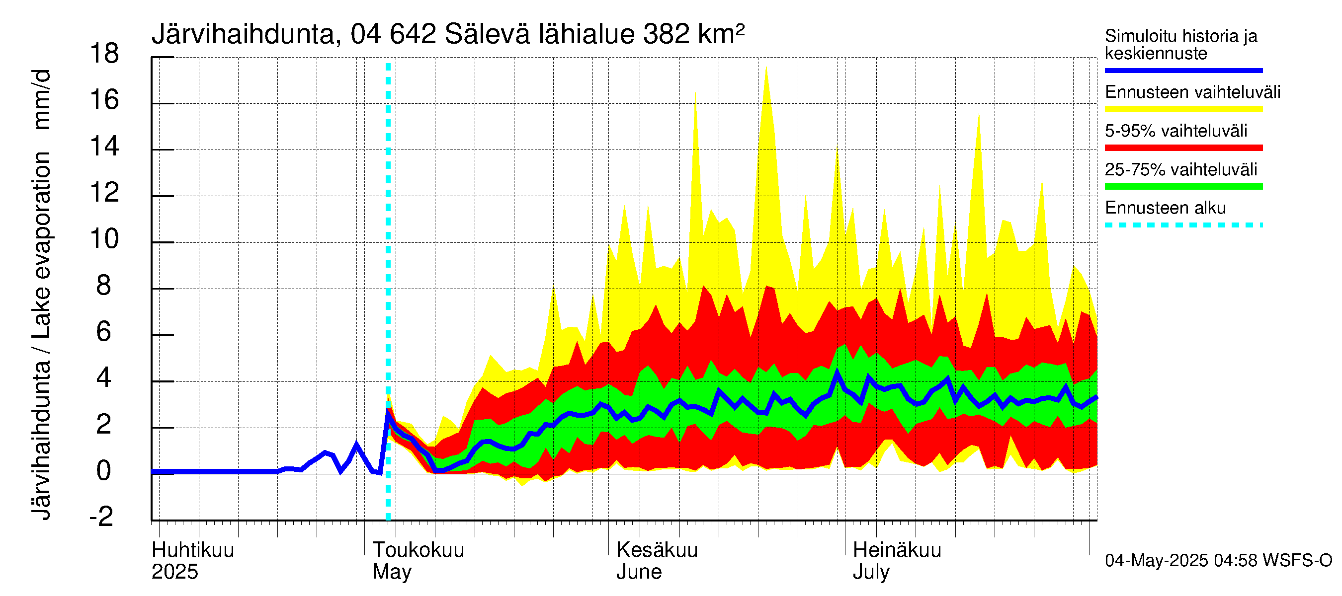 Vuoksen vesistöalue - Sälevä: Järvihaihdunta