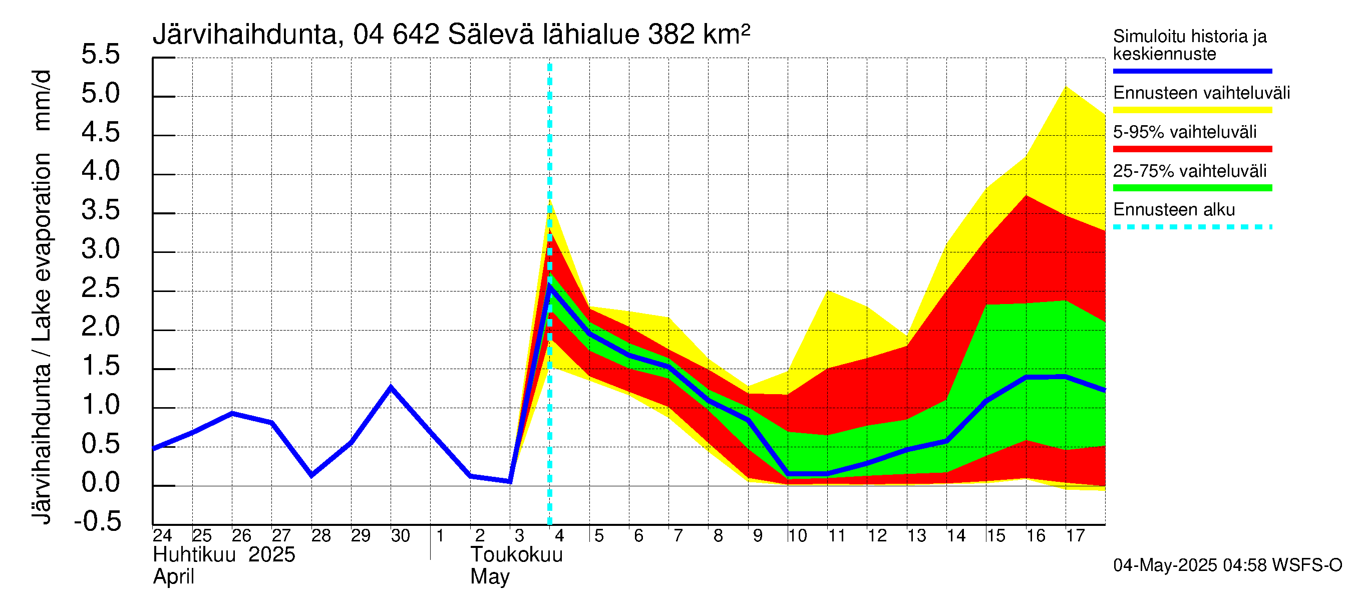 Vuoksen vesistöalue - Sälevä: Järvihaihdunta