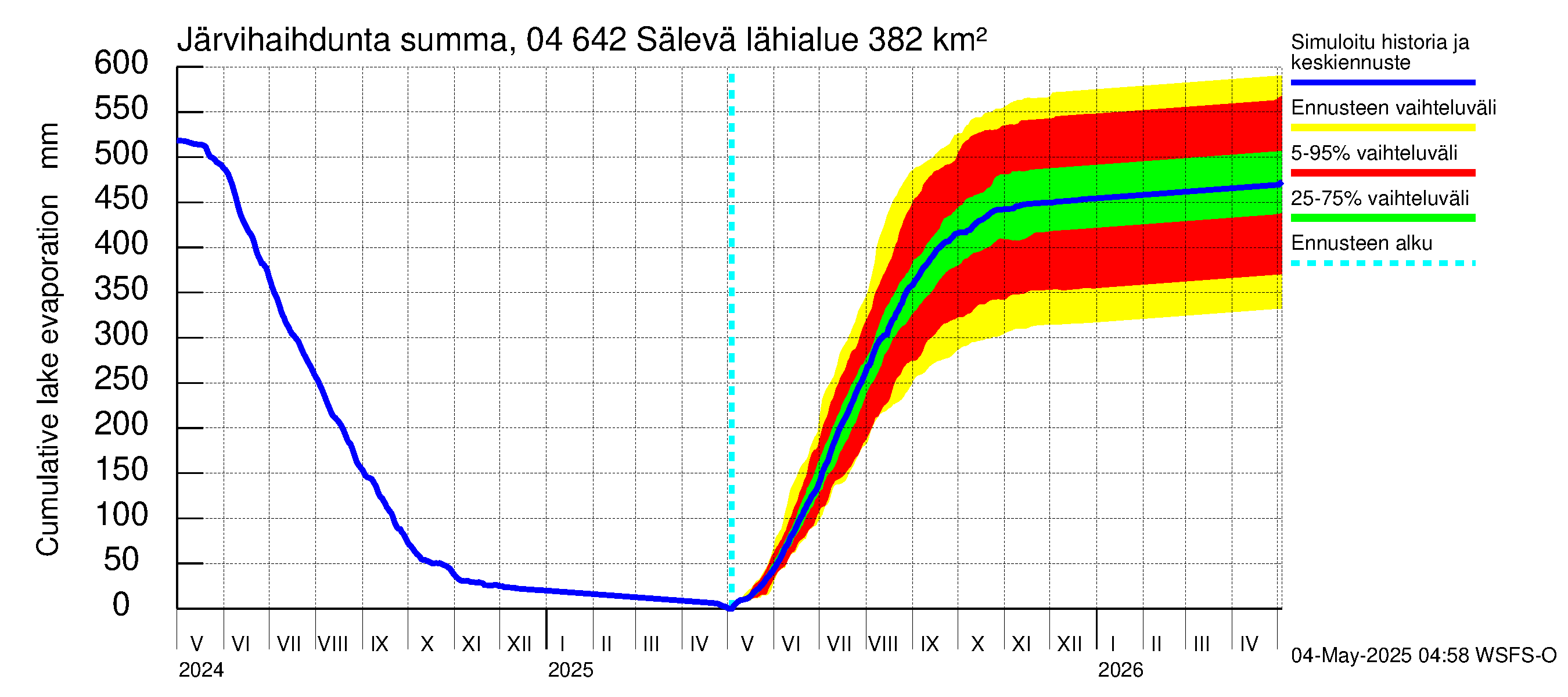 Vuoksen vesistöalue - Sälevä: Järvihaihdunta - summa