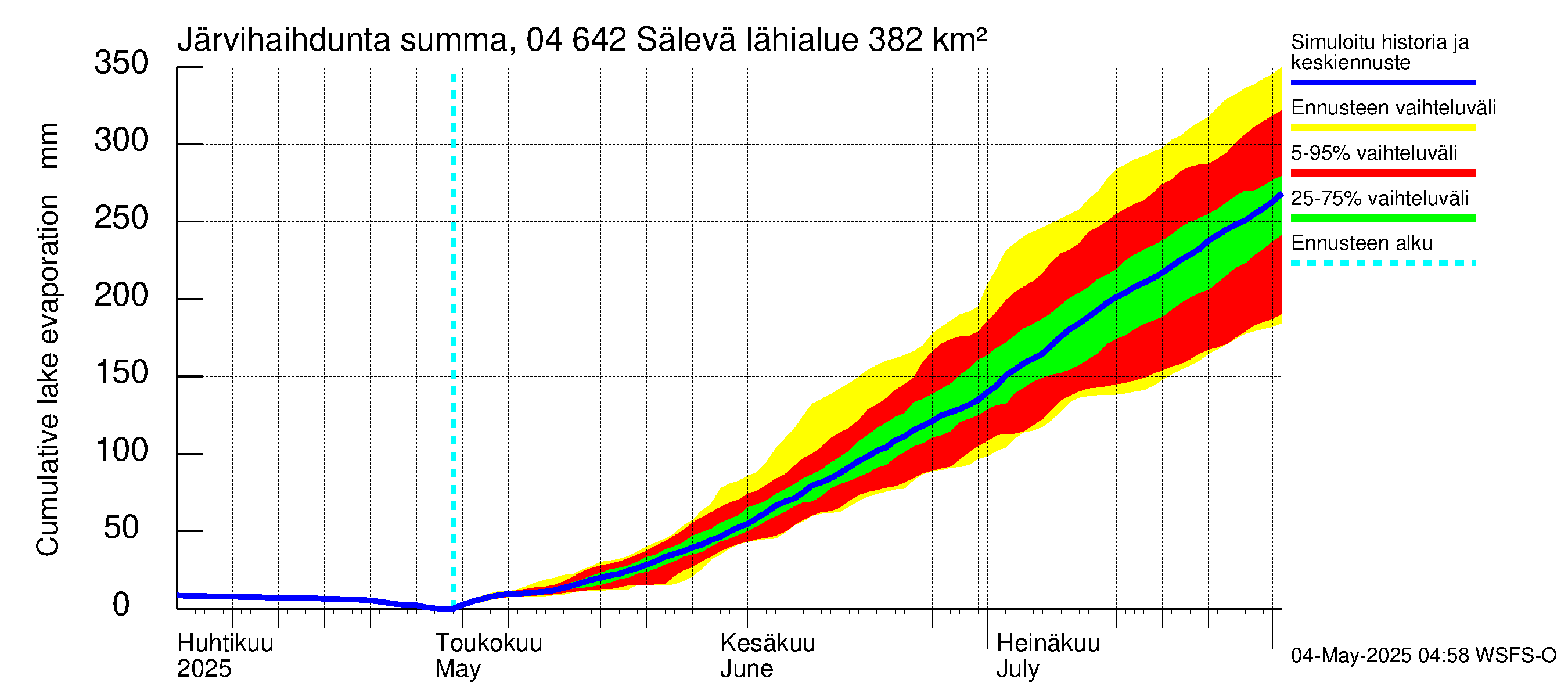 Vuoksen vesistöalue - Sälevä: Järvihaihdunta - summa