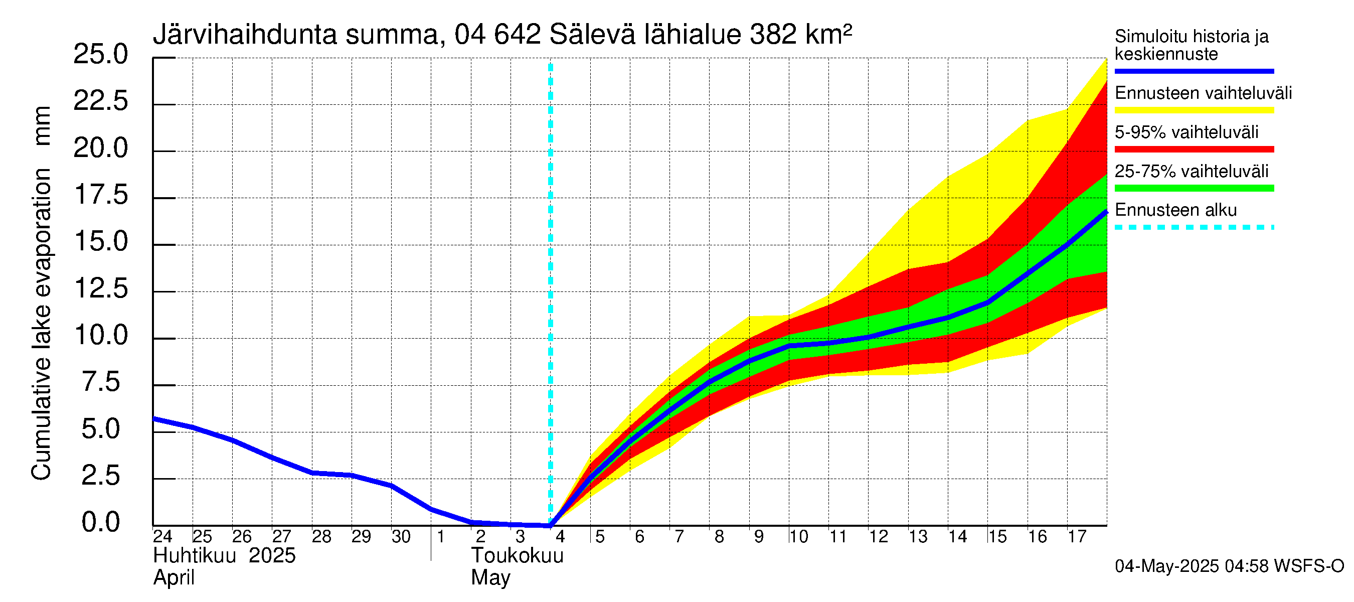 Vuoksen vesistöalue - Sälevä: Järvihaihdunta - summa
