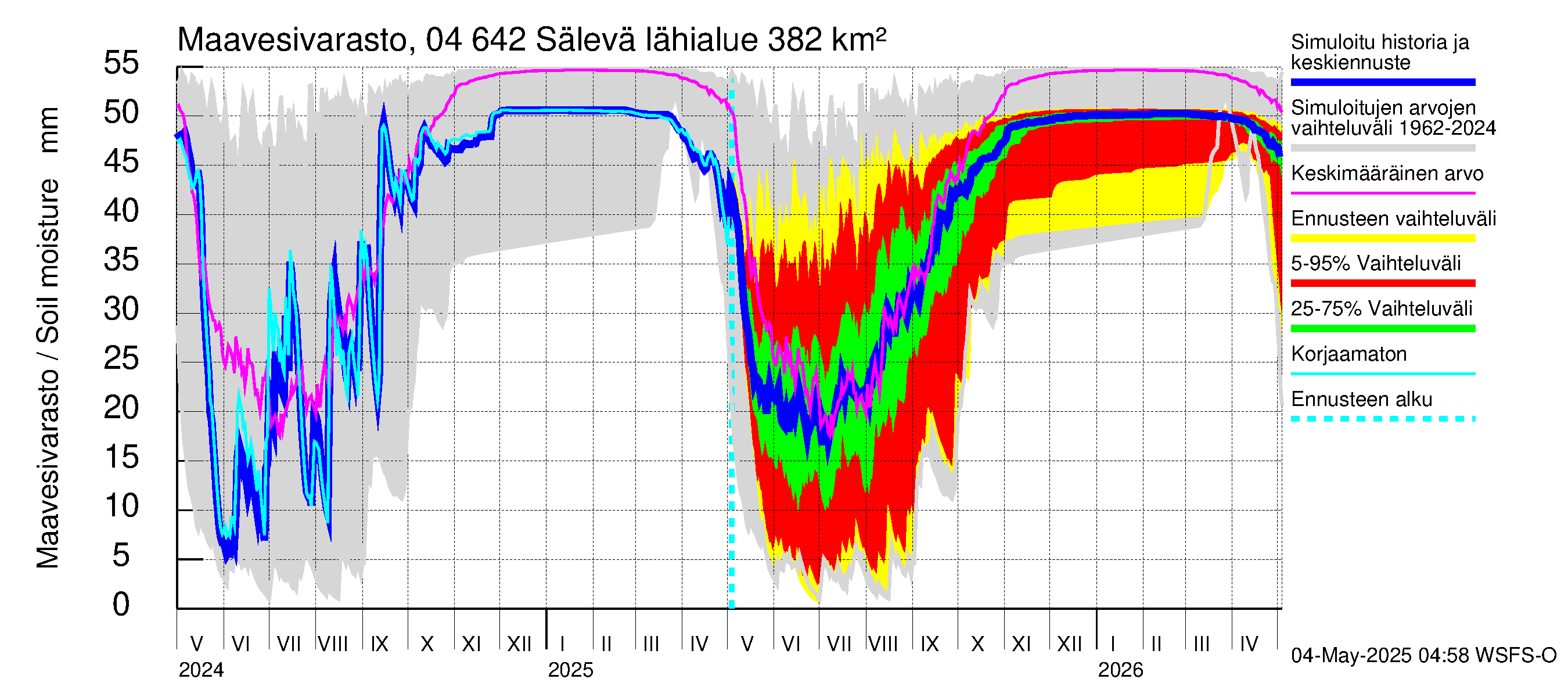 Vuoksen vesistöalue - Sälevä: Maavesivarasto