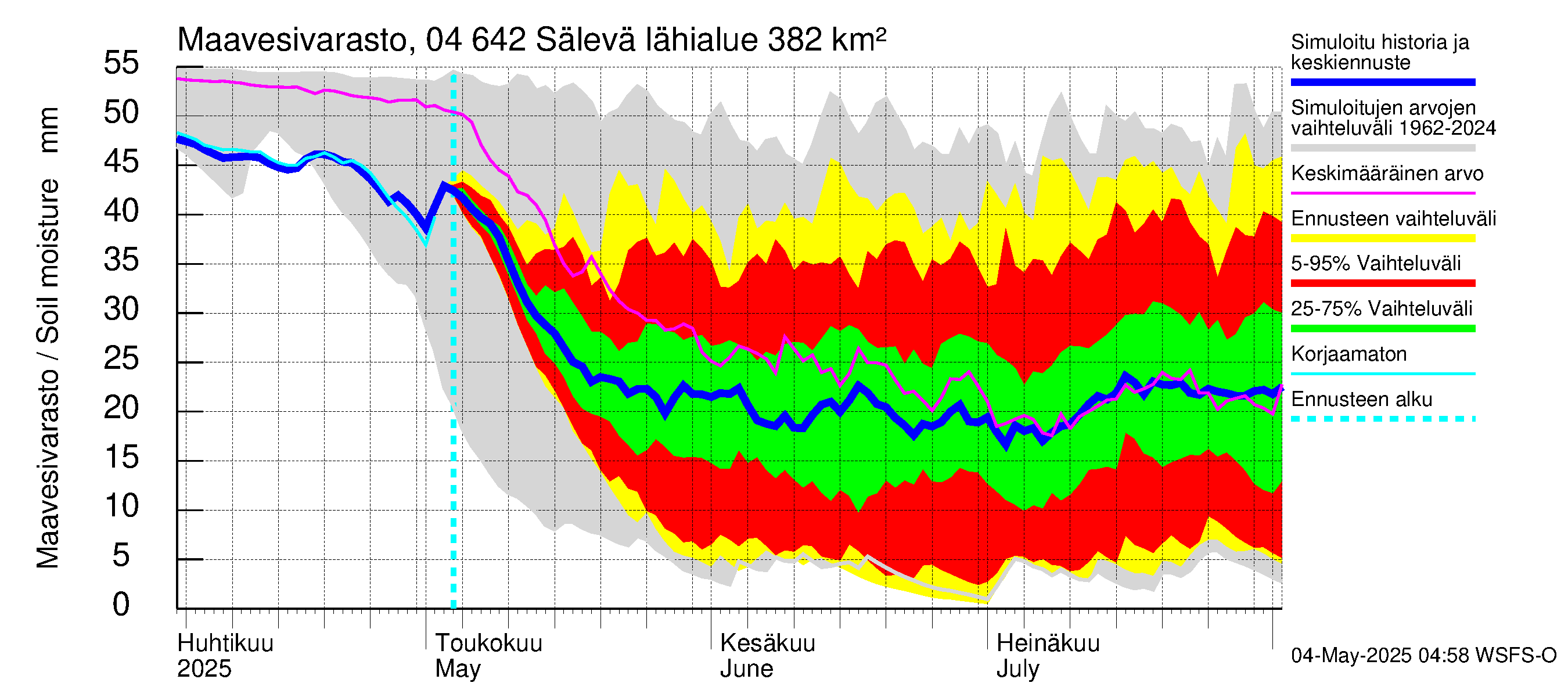 Vuoksen vesistöalue - Sälevä: Maavesivarasto