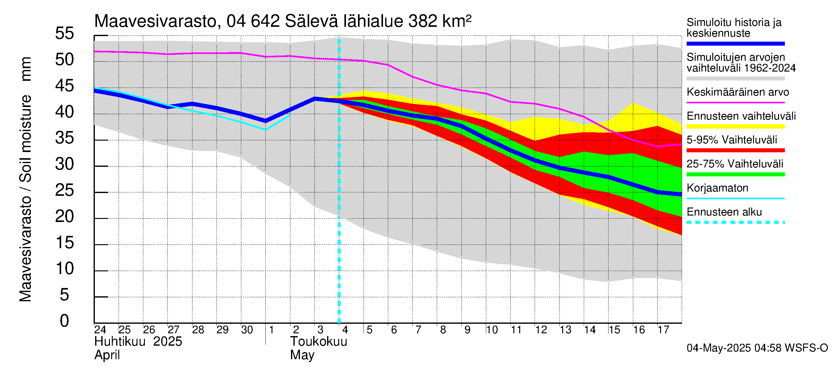 Vuoksen vesistöalue - Sälevä: Maavesivarasto