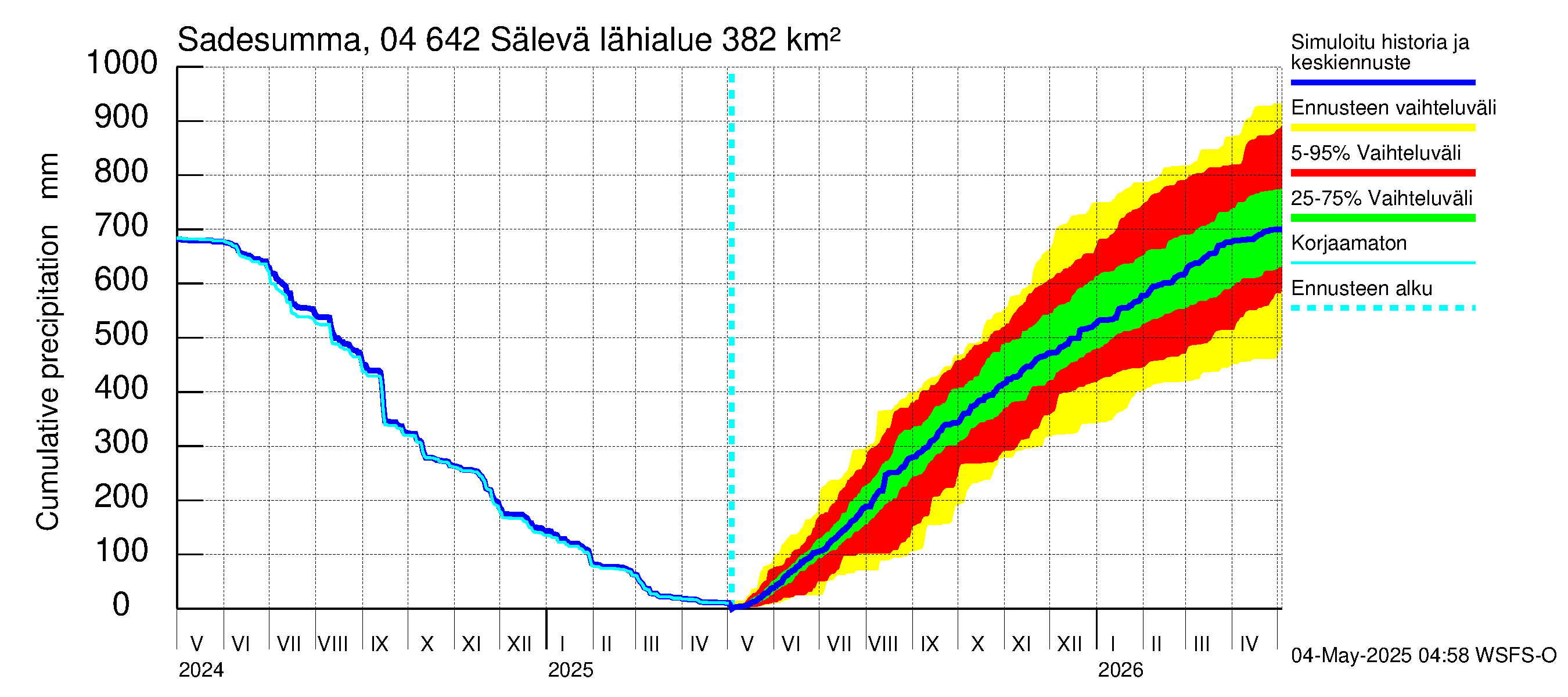Vuoksen vesistöalue - Sälevä: Sade - summa