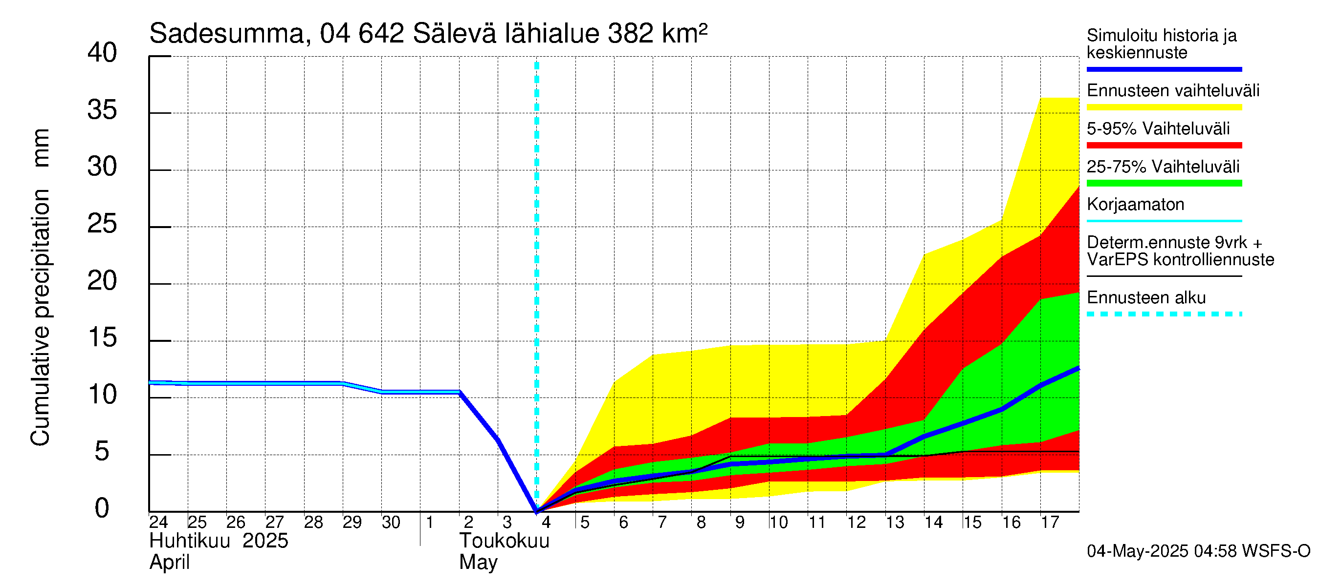 Vuoksen vesistöalue - Sälevä: Sade - summa