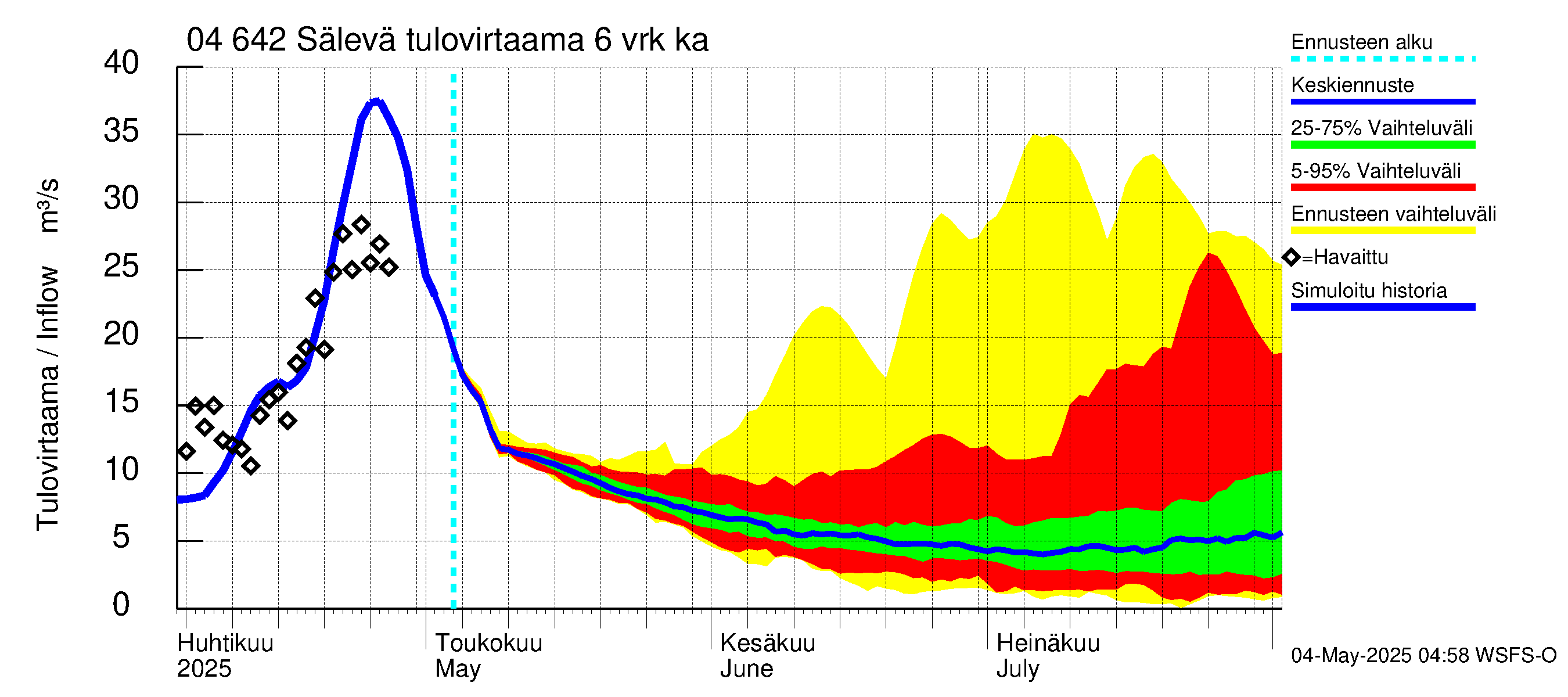 Vuoksen vesistöalue - Sälevä: Tulovirtaama (usean vuorokauden liukuva keskiarvo) - jakaumaennuste