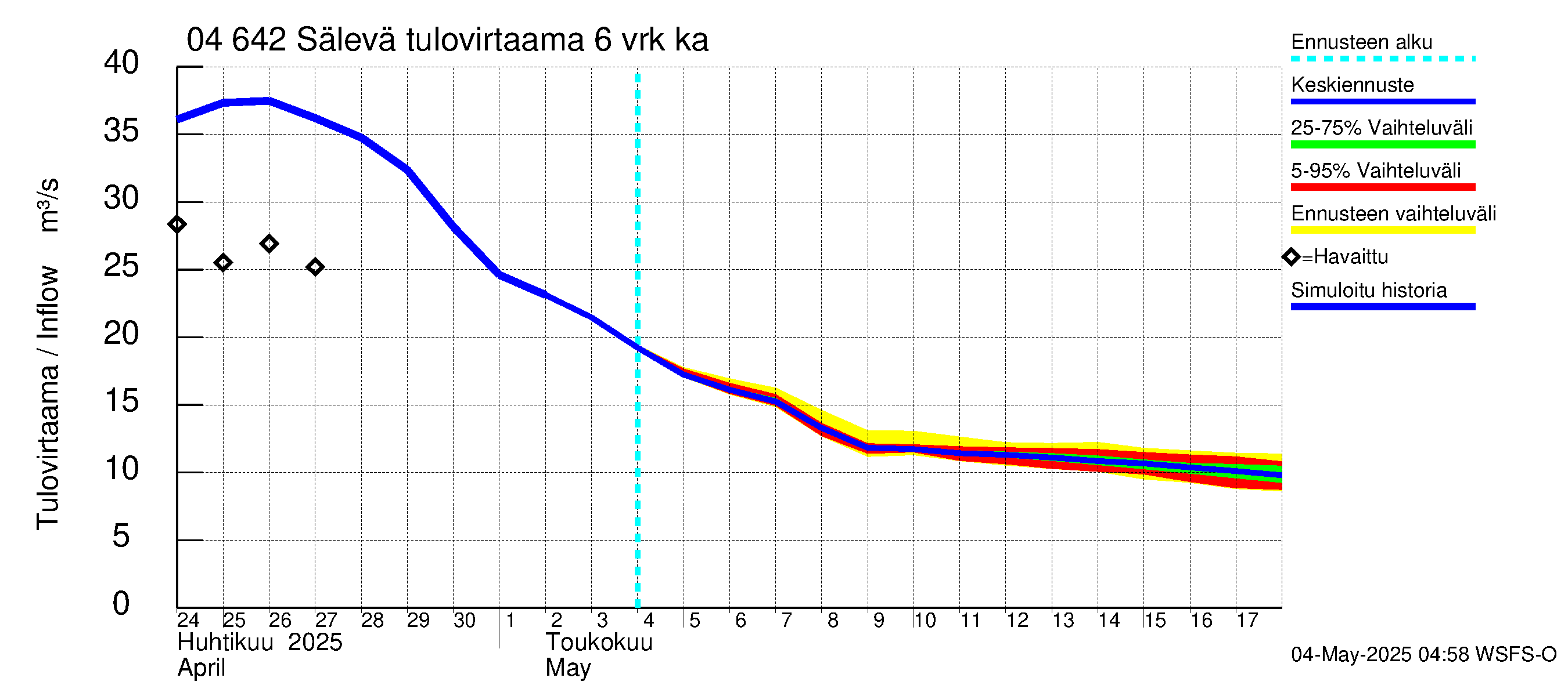 Vuoksen vesistöalue - Sälevä: Tulovirtaama (usean vuorokauden liukuva keskiarvo) - jakaumaennuste