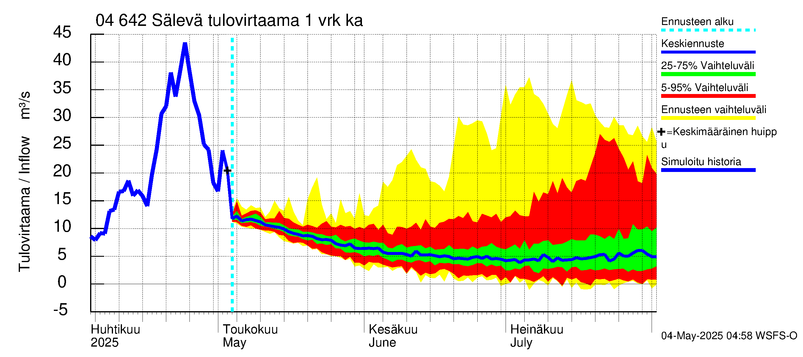 Vuoksen vesistöalue - Sälevä: Tulovirtaama - jakaumaennuste