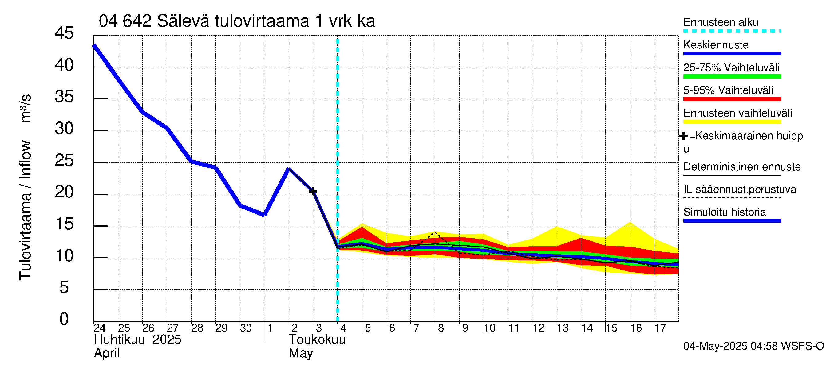 Vuoksen vesistöalue - Sälevä: Tulovirtaama - jakaumaennuste