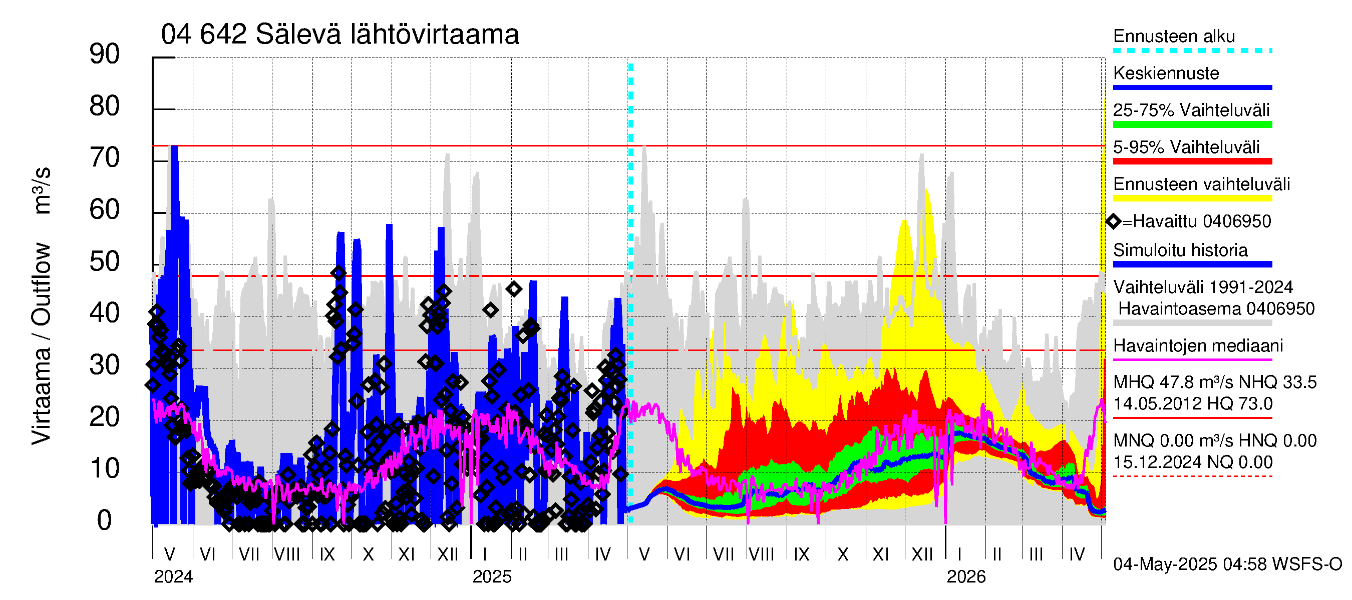 Vuoksen vesistöalue - Sälevä: Lähtövirtaama / juoksutus - jakaumaennuste