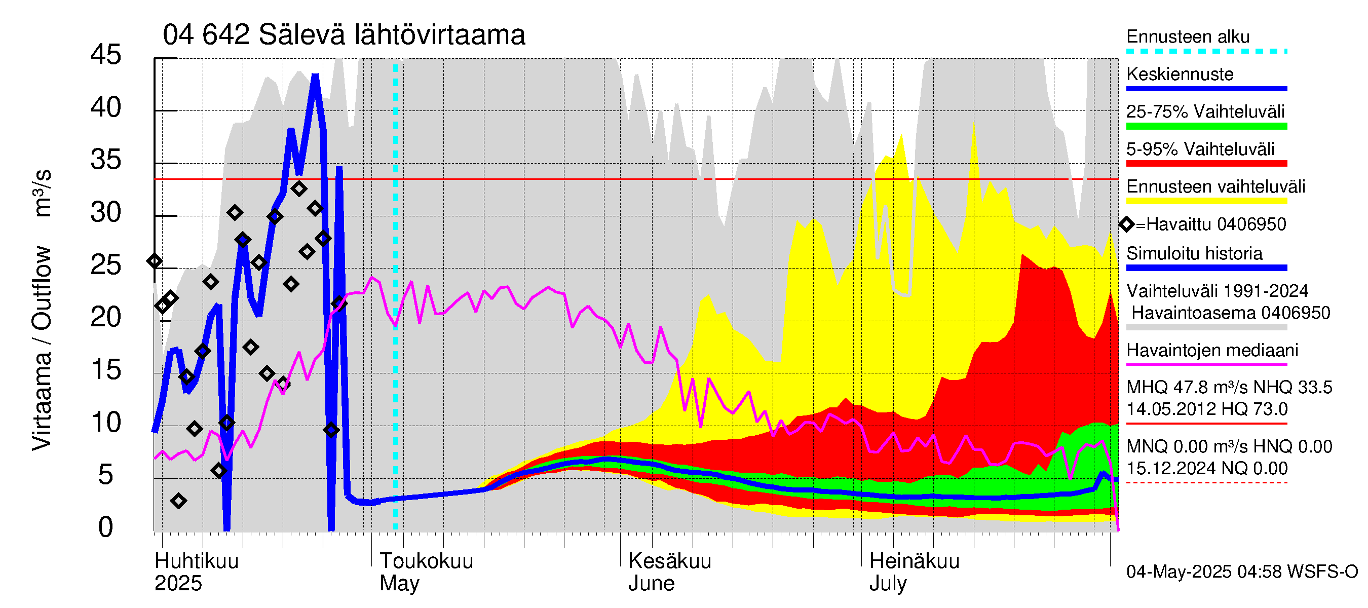 Vuoksen vesistöalue - Sälevä: Lähtövirtaama / juoksutus - jakaumaennuste