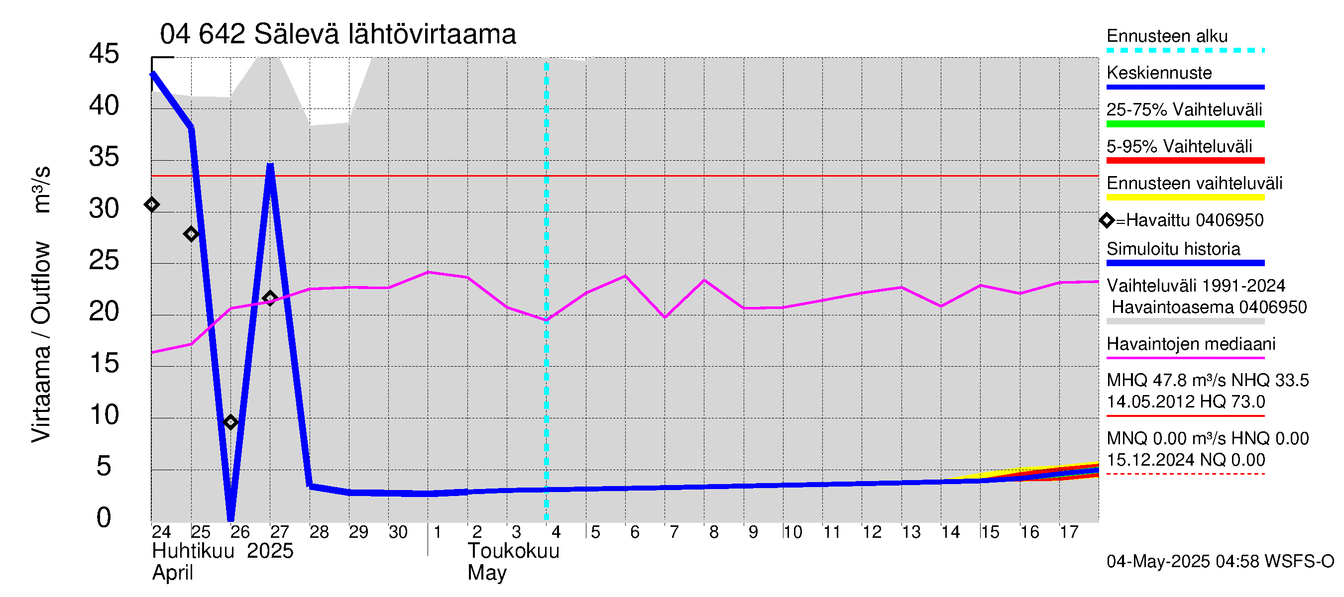 Vuoksen vesistöalue - Sälevä: Lähtövirtaama / juoksutus - jakaumaennuste