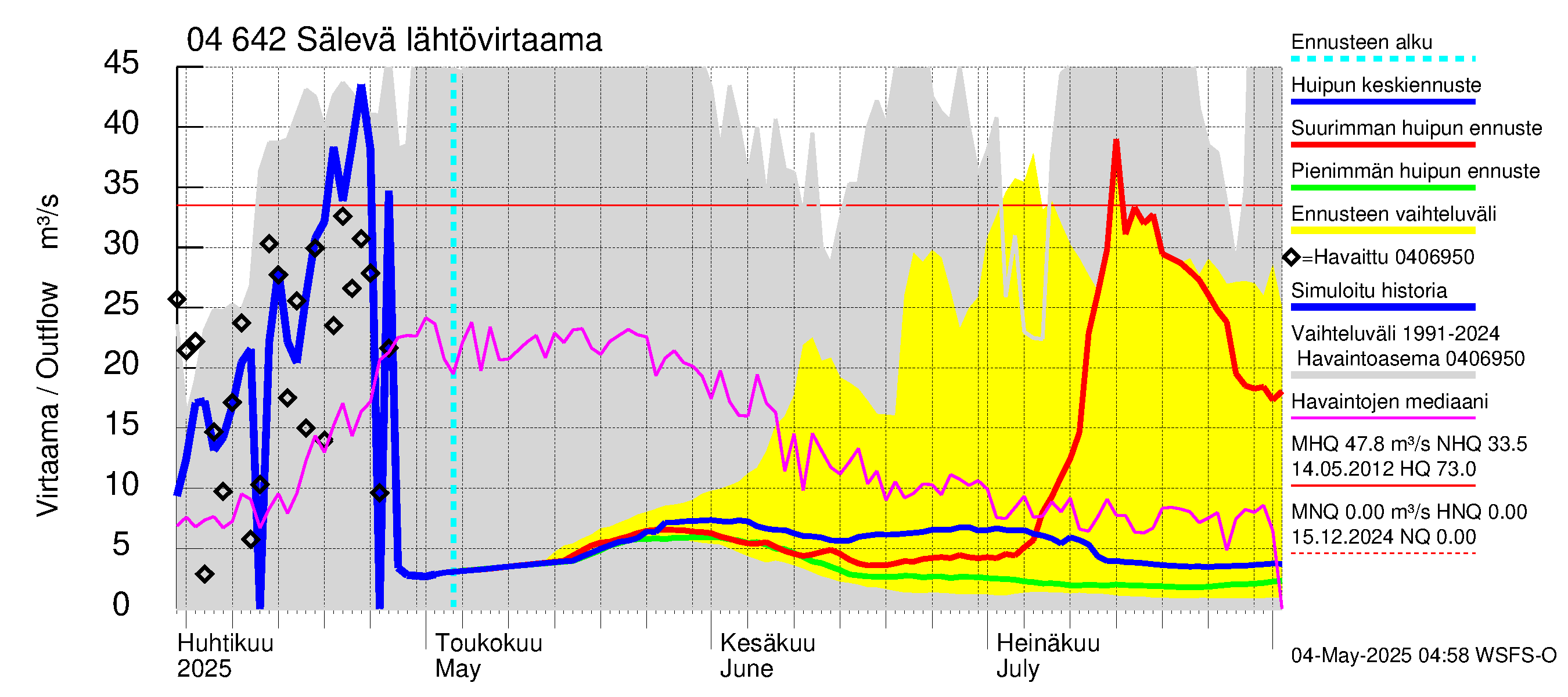 Vuoksen vesistöalue - Sälevä: Lähtövirtaama / juoksutus - huippujen keski- ja ääriennusteet