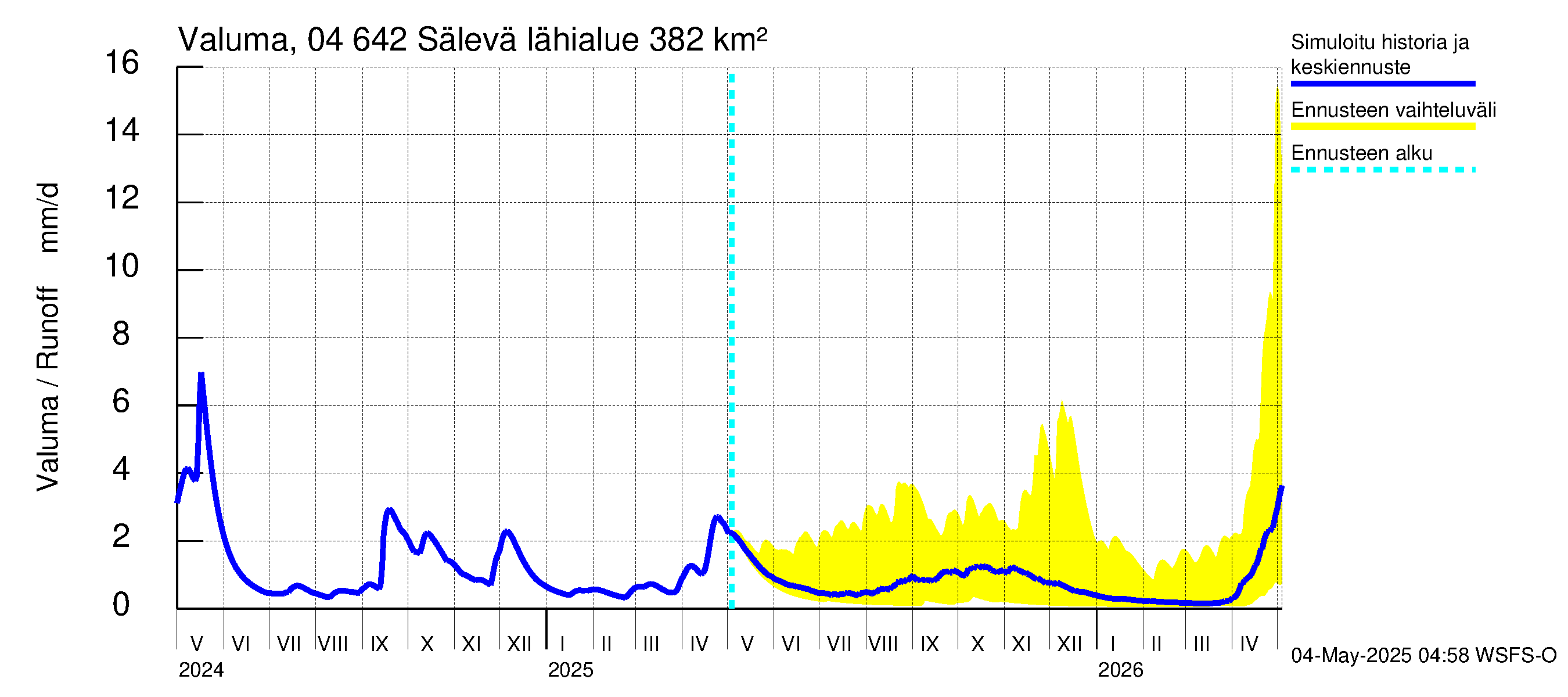 Vuoksen vesistöalue - Sälevä: Valuma