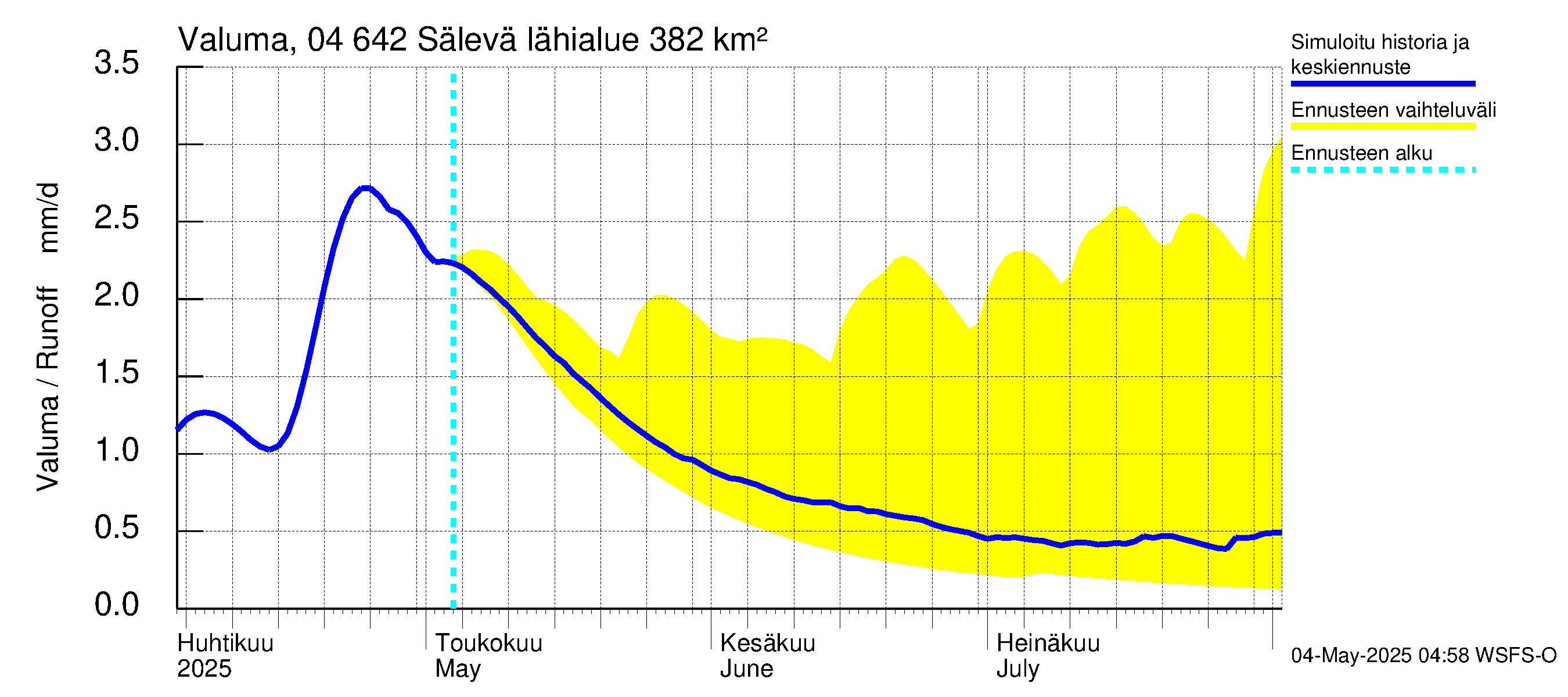Vuoksen vesistöalue - Sälevä: Valuma