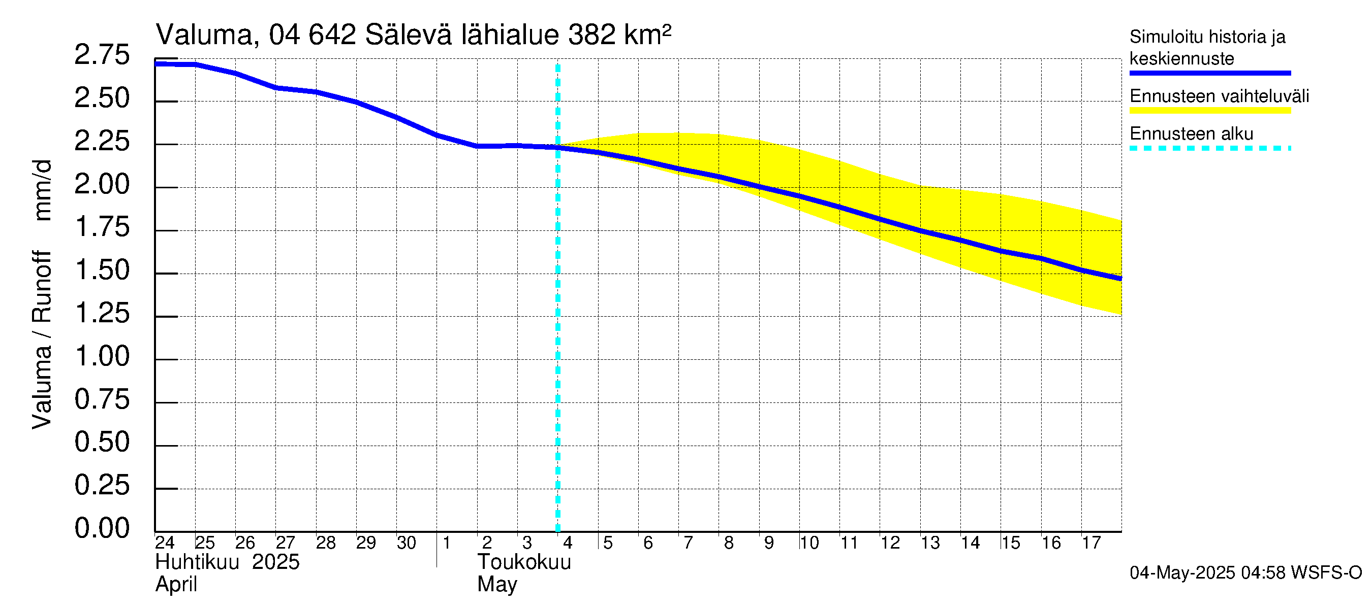 Vuoksen vesistöalue - Sälevä: Valuma