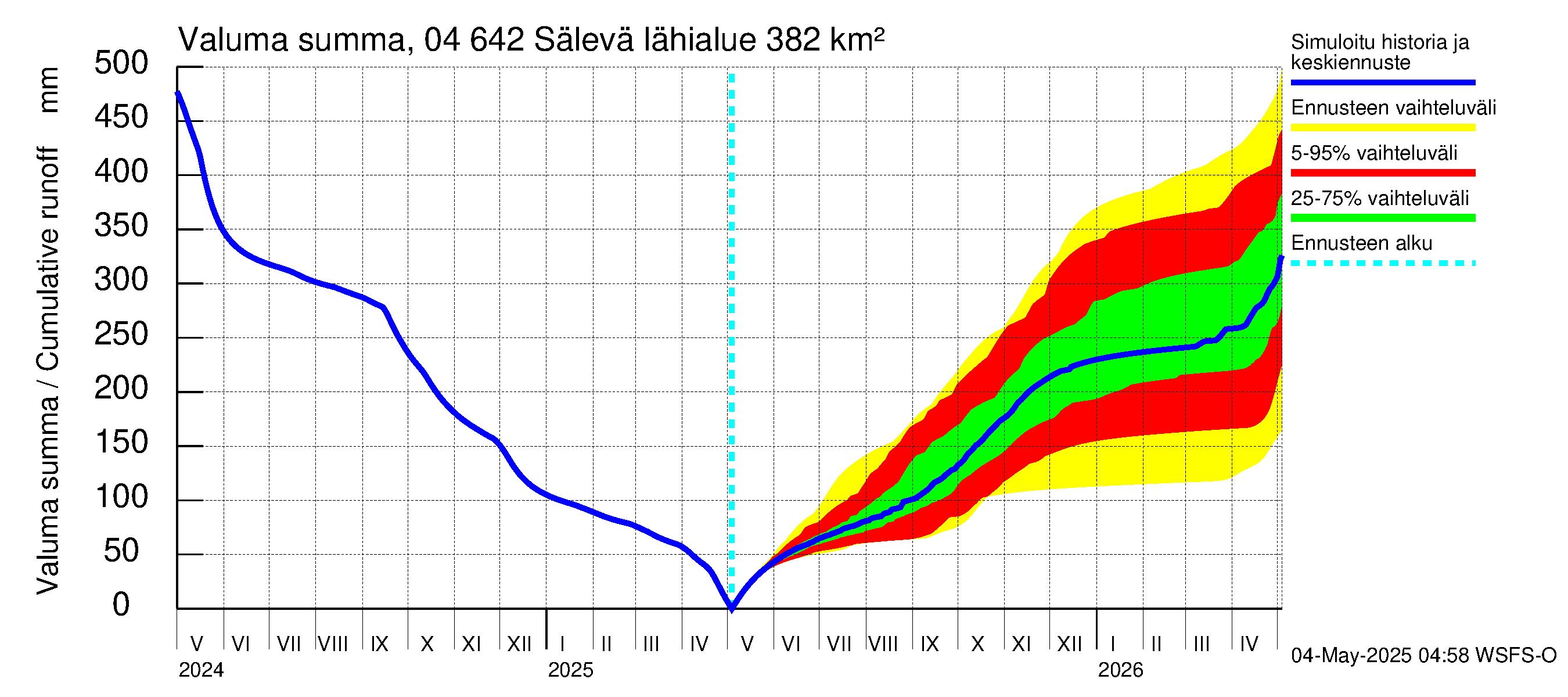 Vuoksen vesistöalue - Sälevä: Valuma - summa
