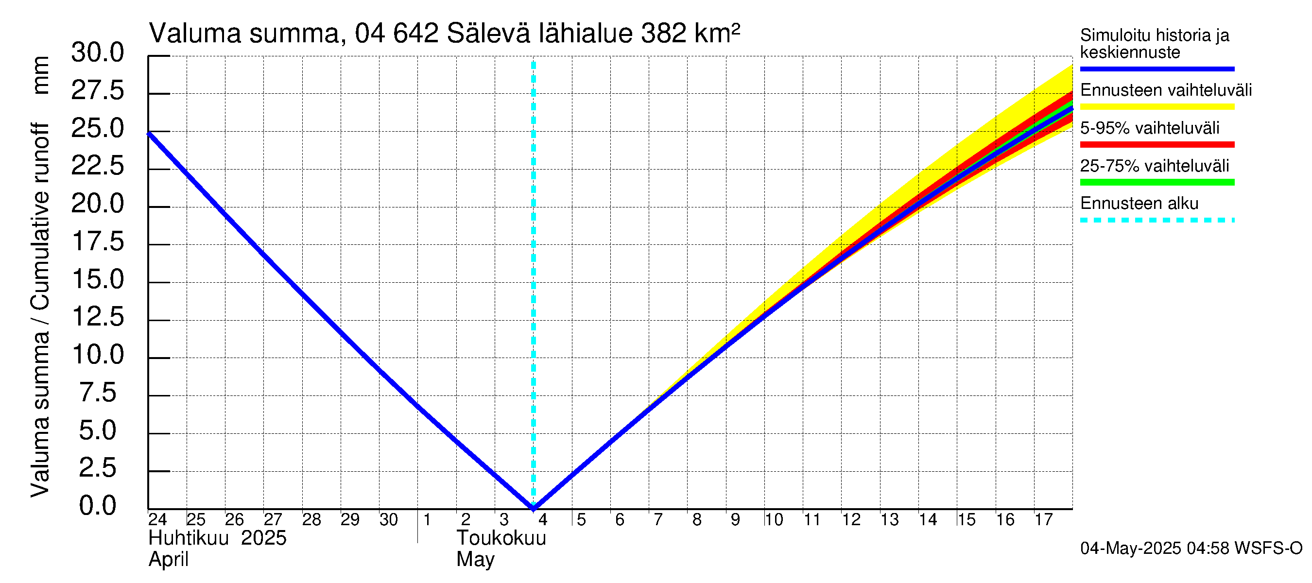 Vuoksen vesistöalue - Sälevä: Valuma - summa