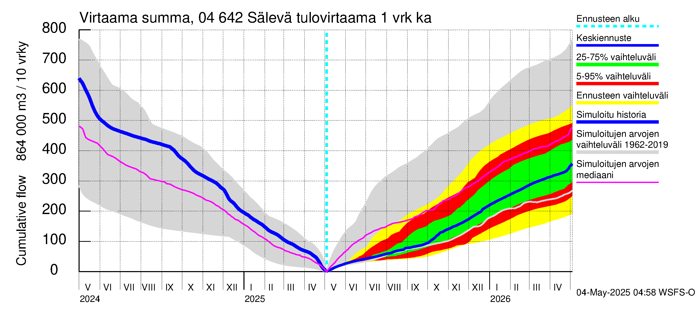 Vuoksen vesistöalue - Sälevä: Tulovirtaama - summa