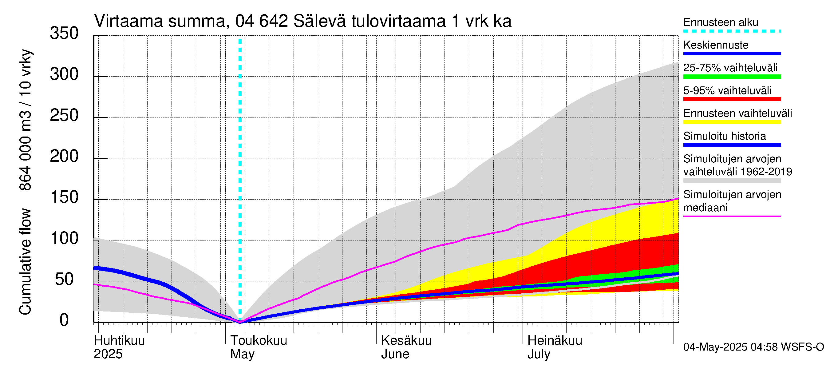 Vuoksen vesistöalue - Sälevä: Tulovirtaama - summa
