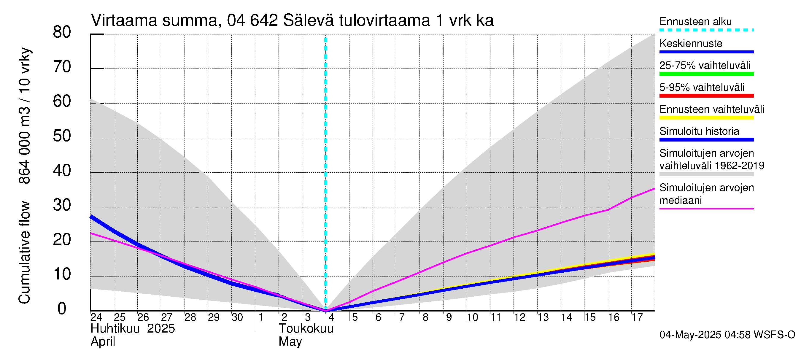 Vuoksen vesistöalue - Sälevä: Tulovirtaama - summa