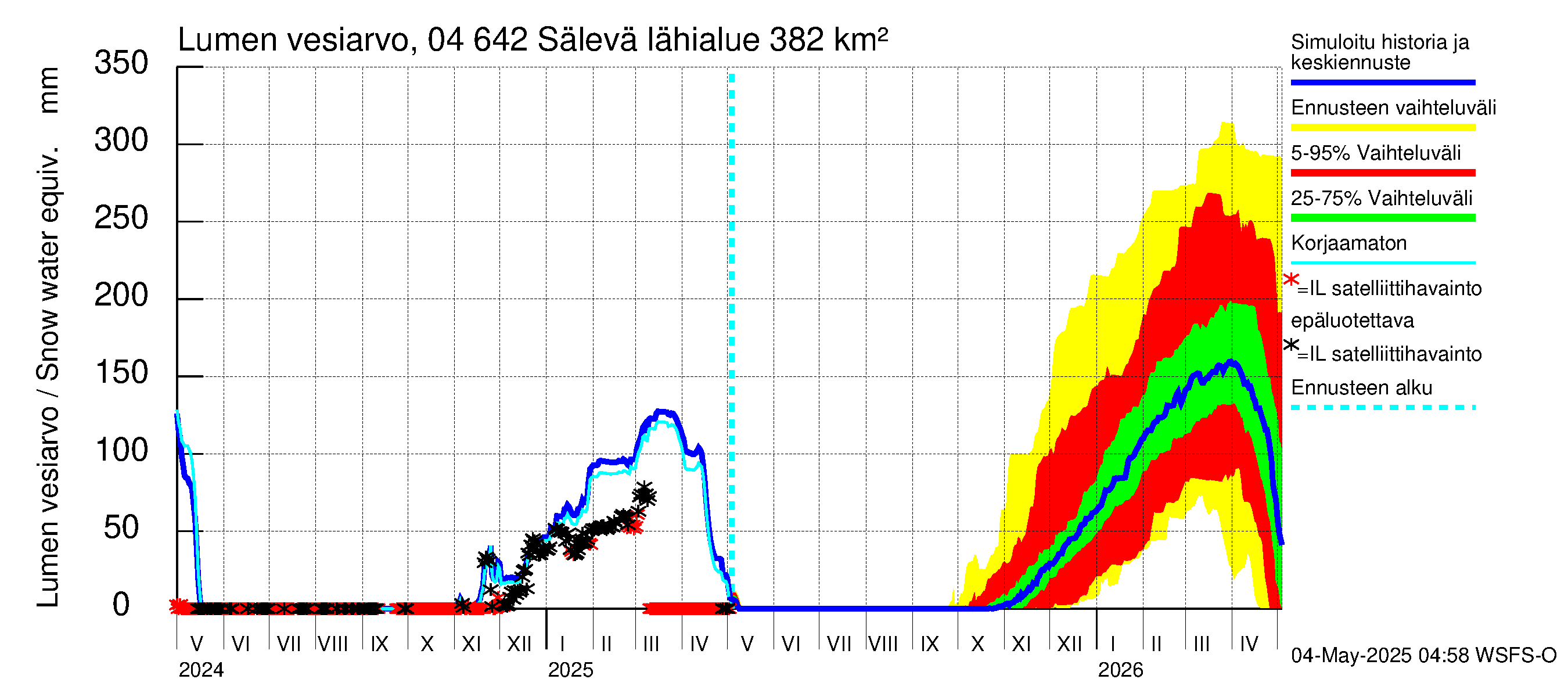 Vuoksen vesistöalue - Sälevä: Lumen vesiarvo