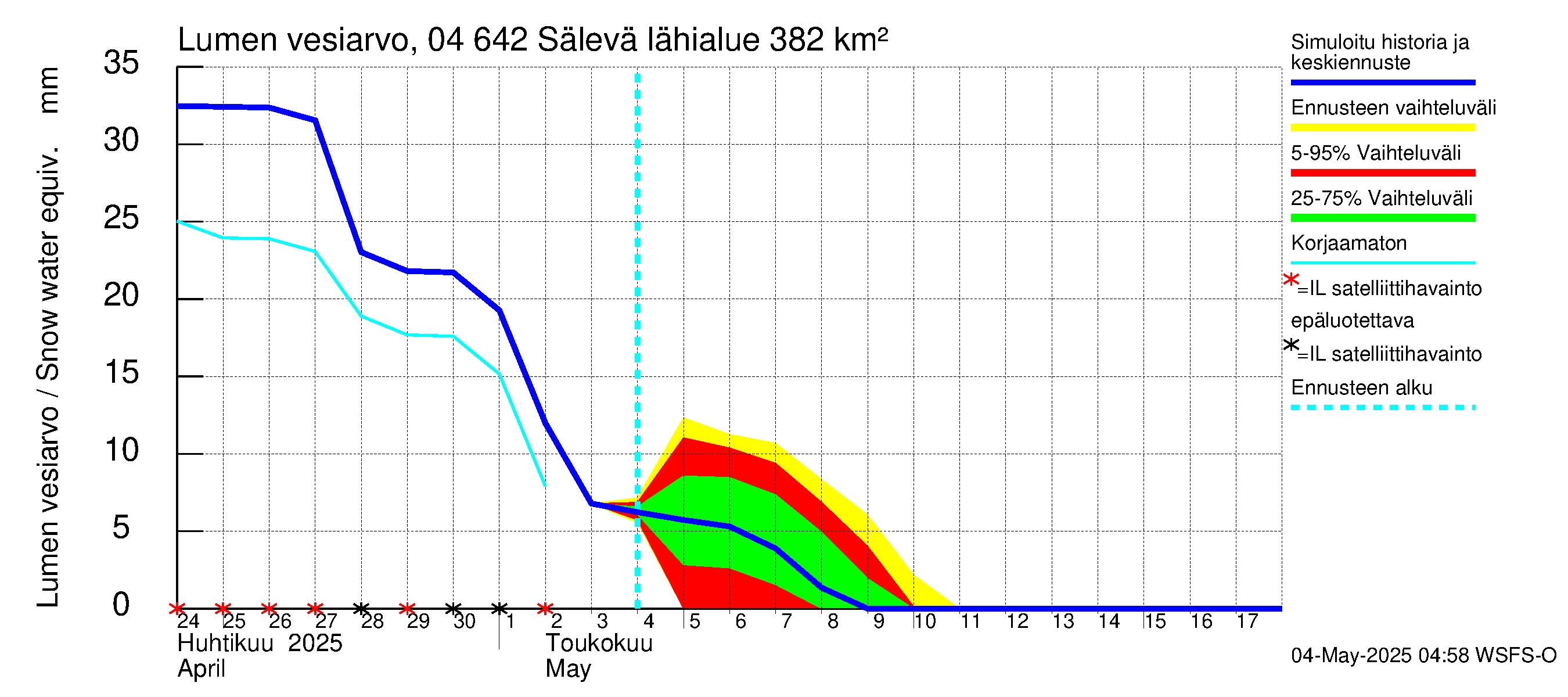 Vuoksen vesistöalue - Sälevä: Lumen vesiarvo