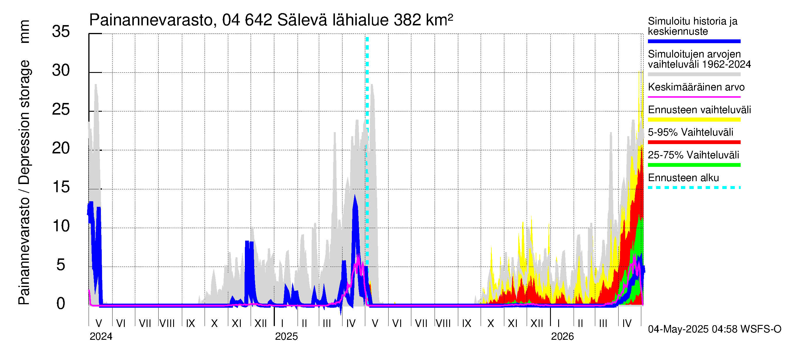 Vuoksen vesistöalue - Sälevä: Painannevarasto